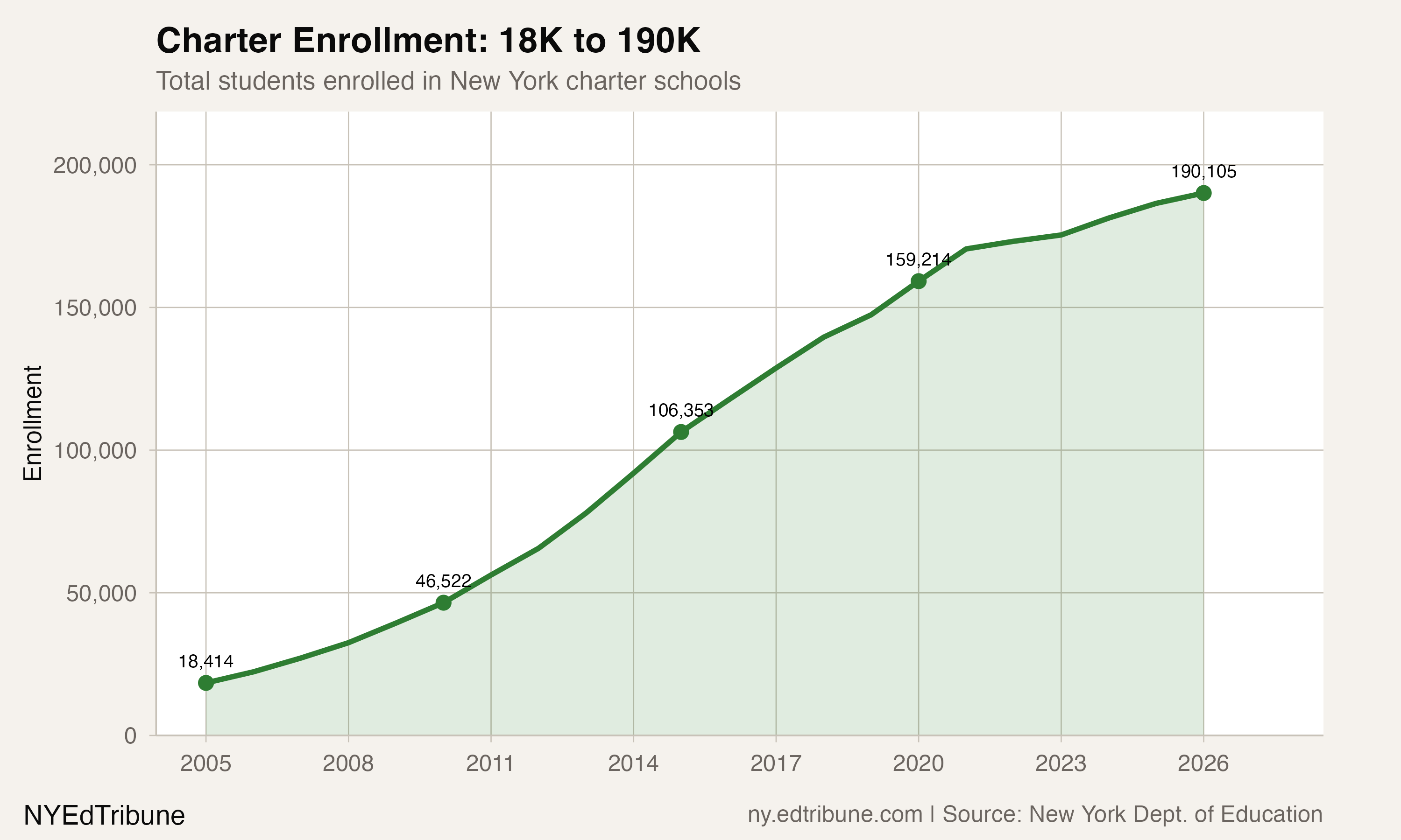 Charter Enrollment: 18K to 190K