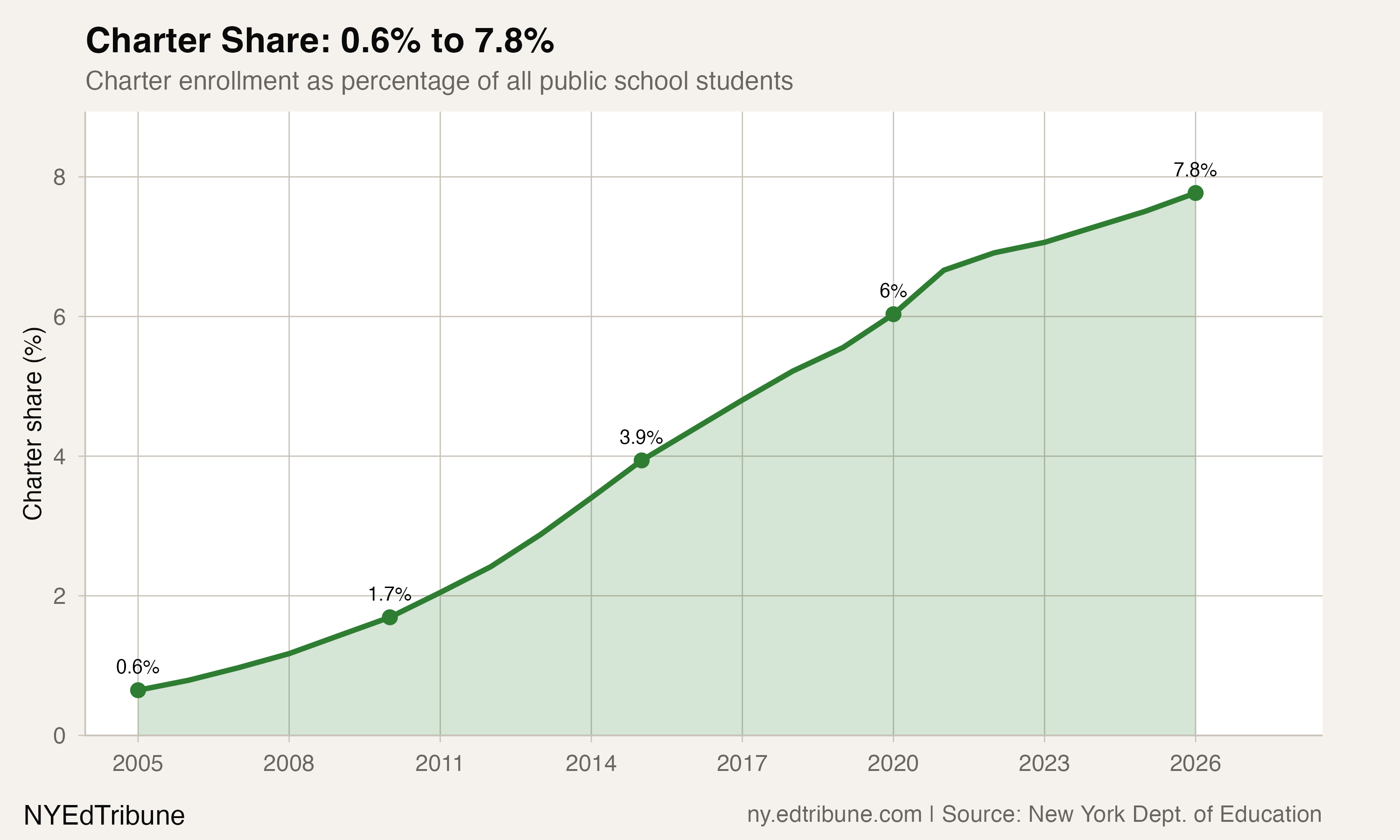 One in Six NYC Students Now Attends a Charter School