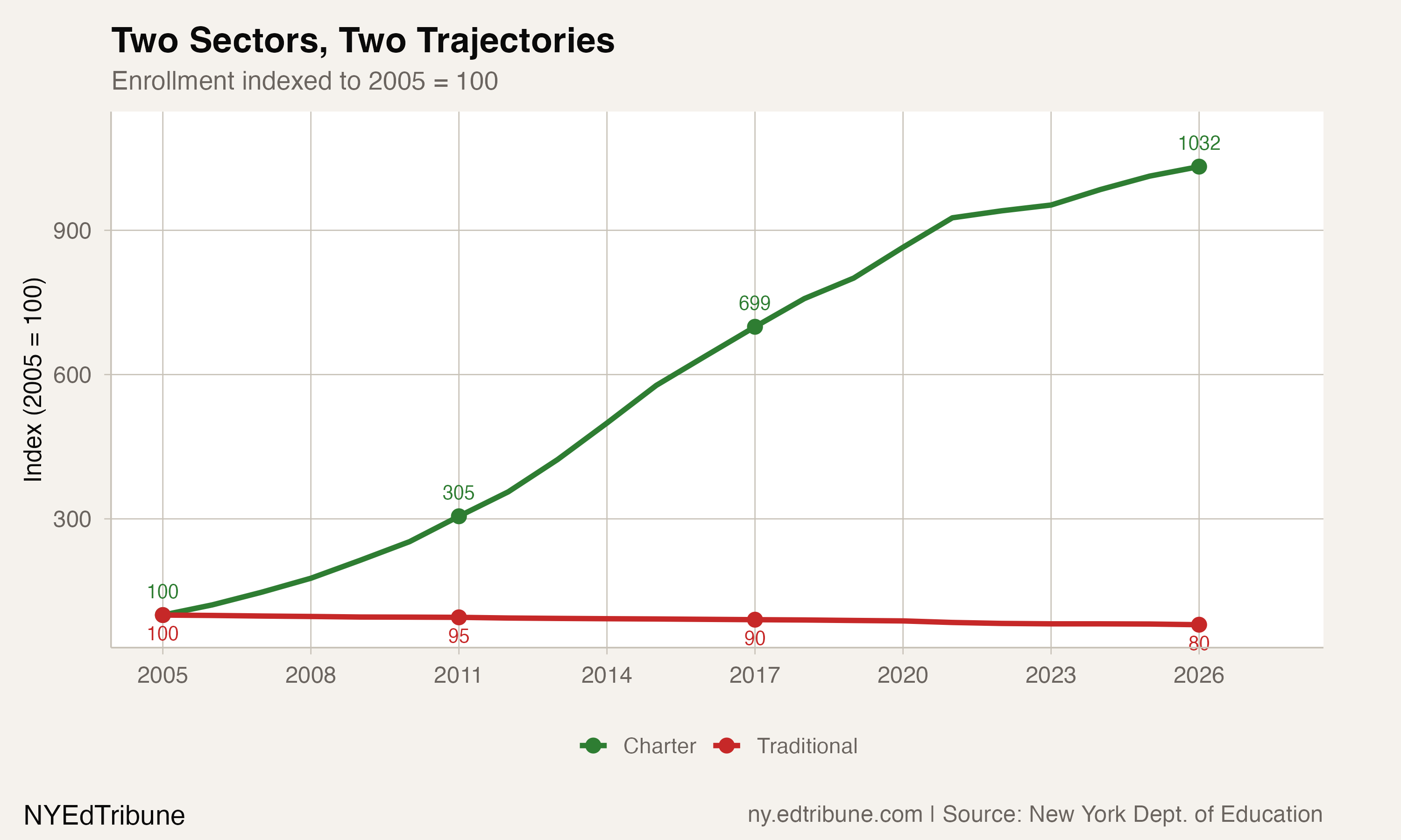Two Sectors, Two Trajectories