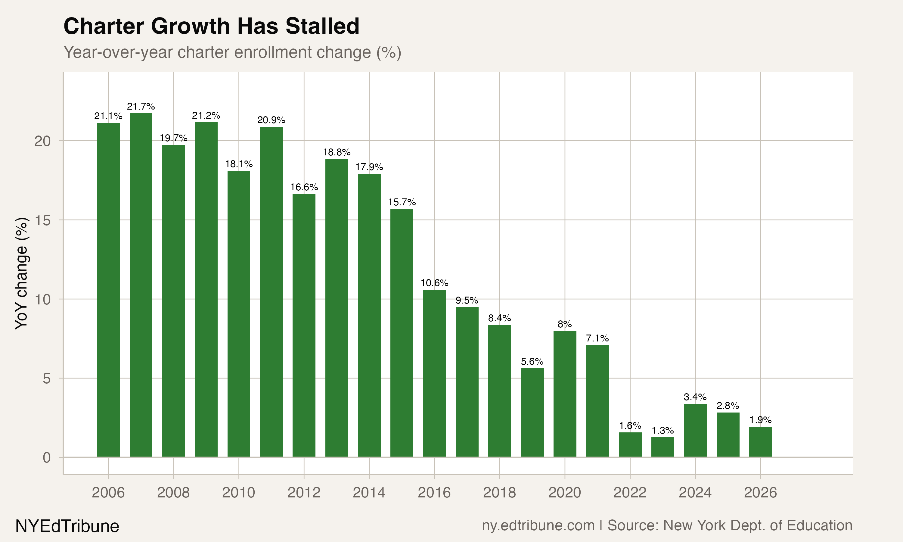 Charter Growth Has Stalled