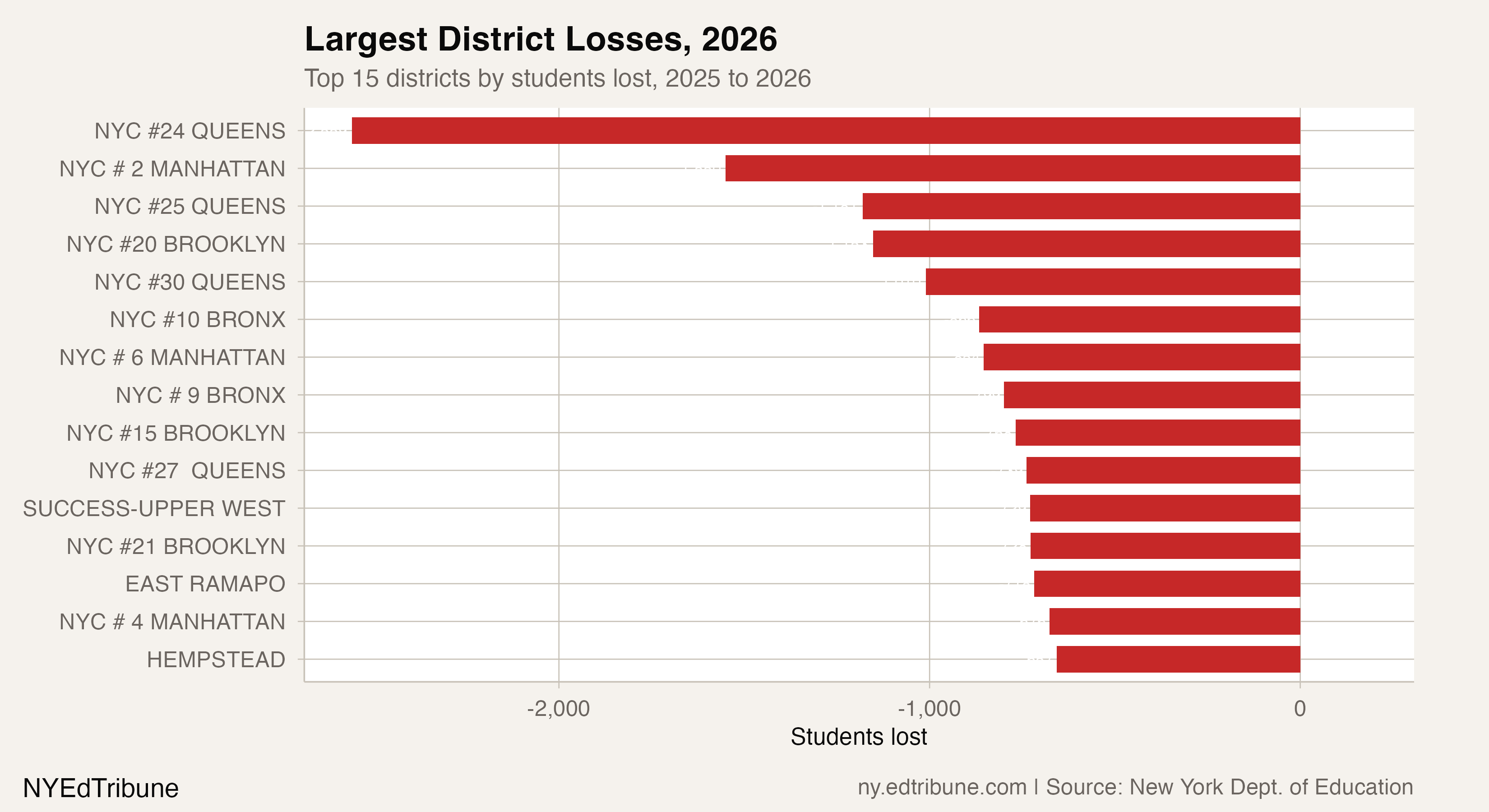 Largest District Losses, 2026