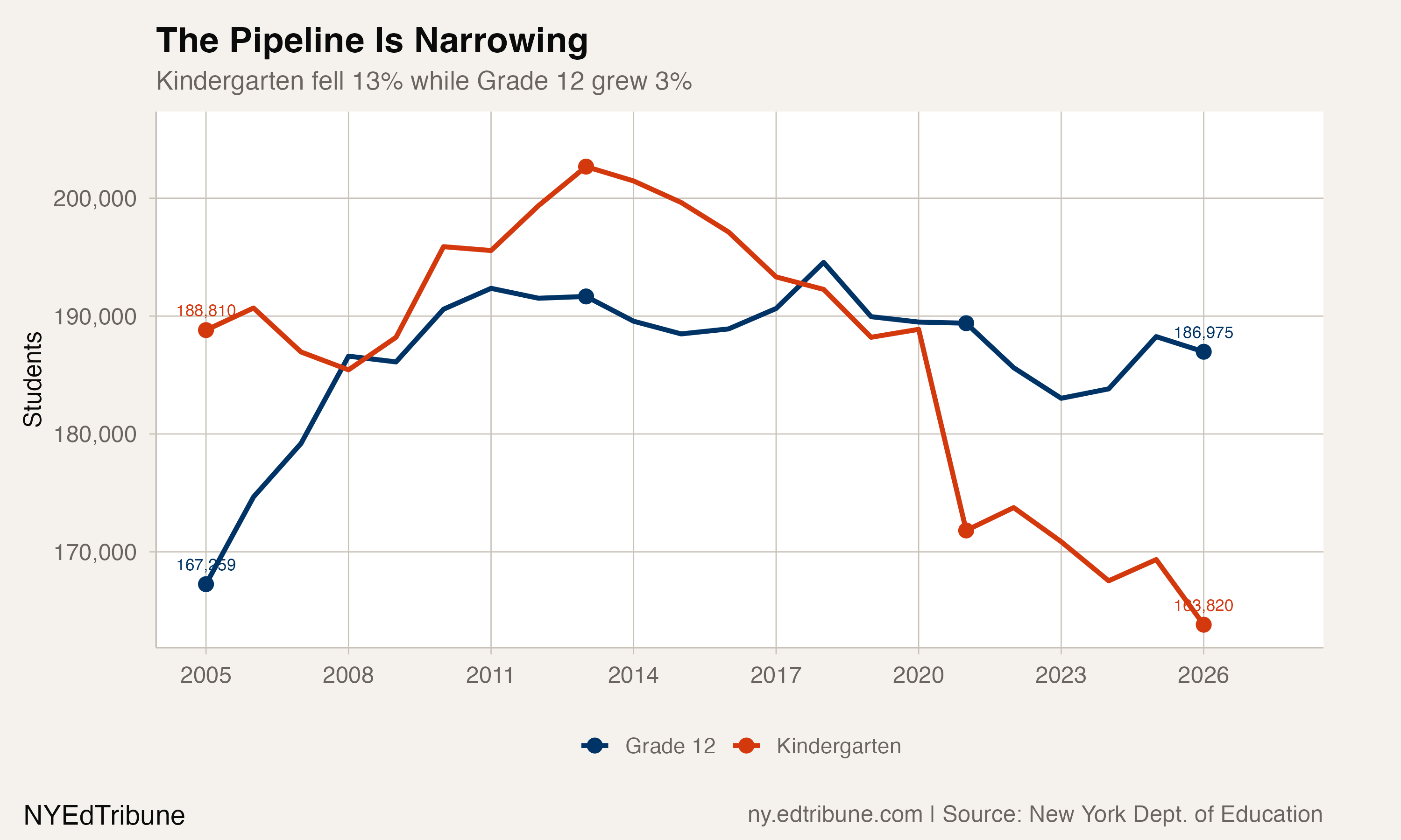 The Pipeline Is Narrowing