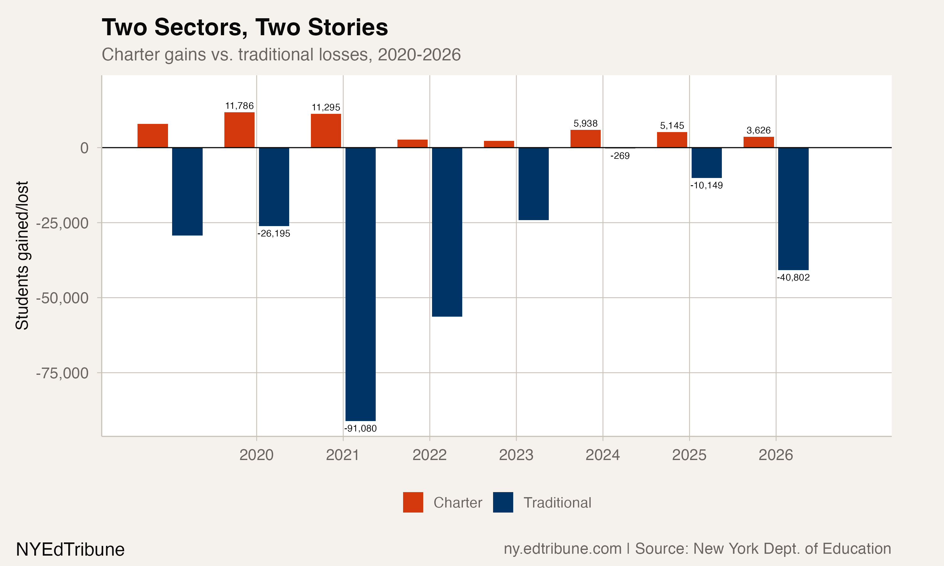 Two Sectors, Two Stories