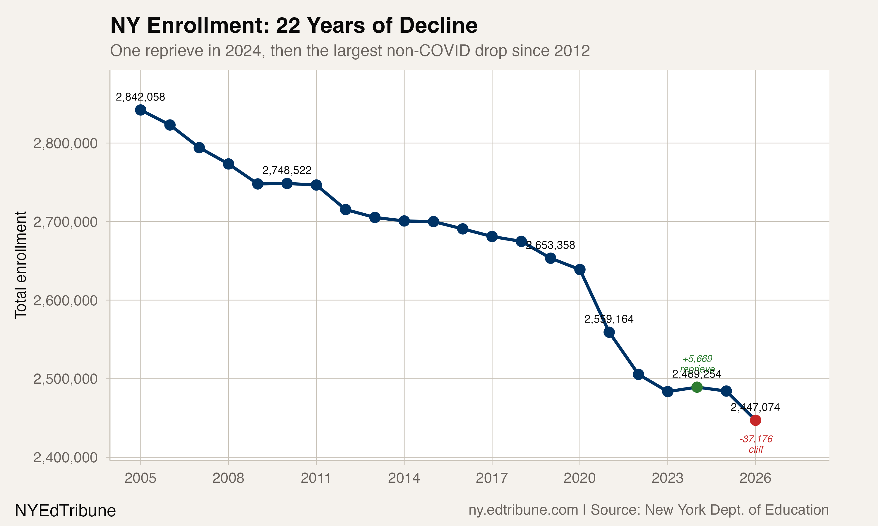NY Enrollment: 22 Years of Decline