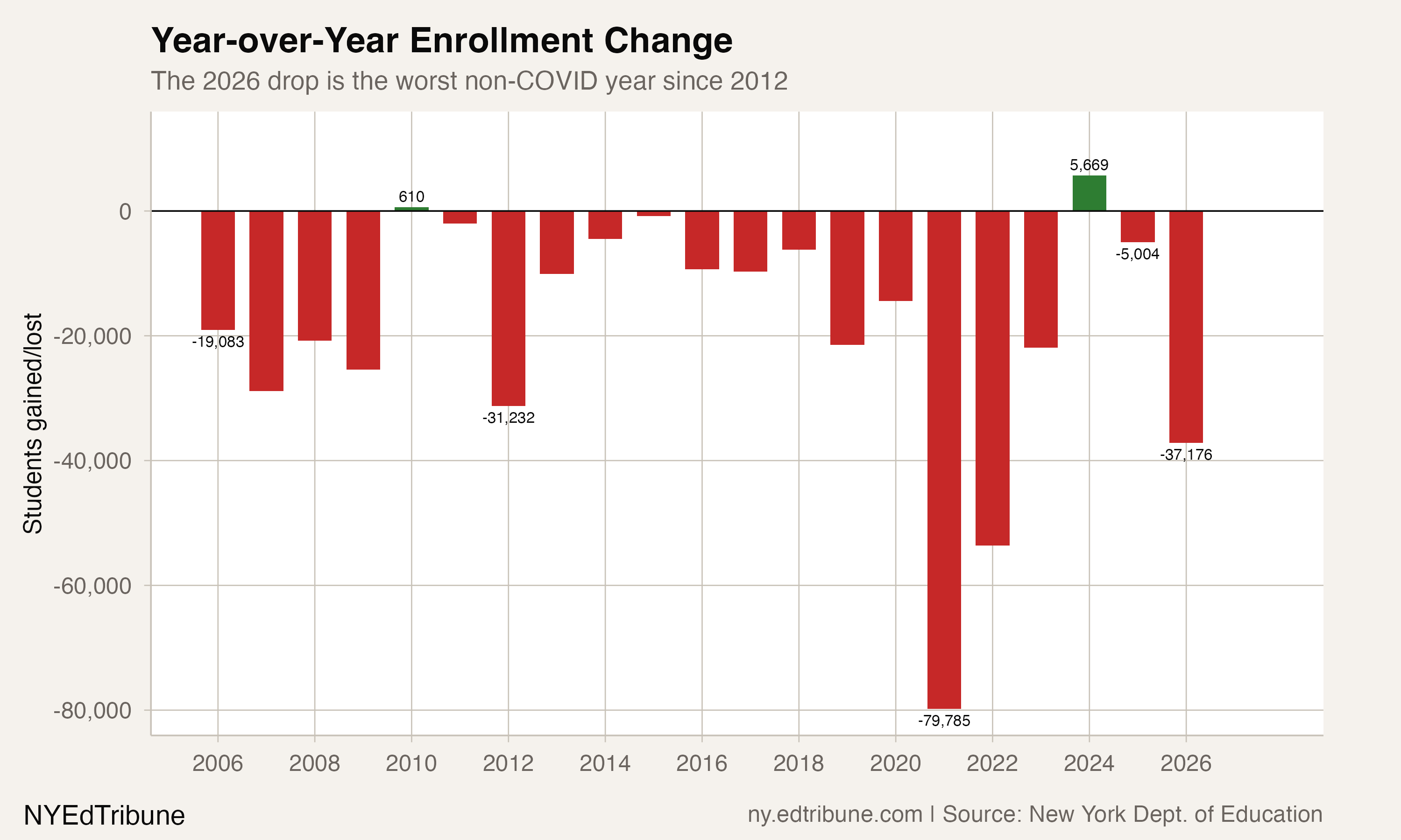 New York Lost 37,000 Students in One Year