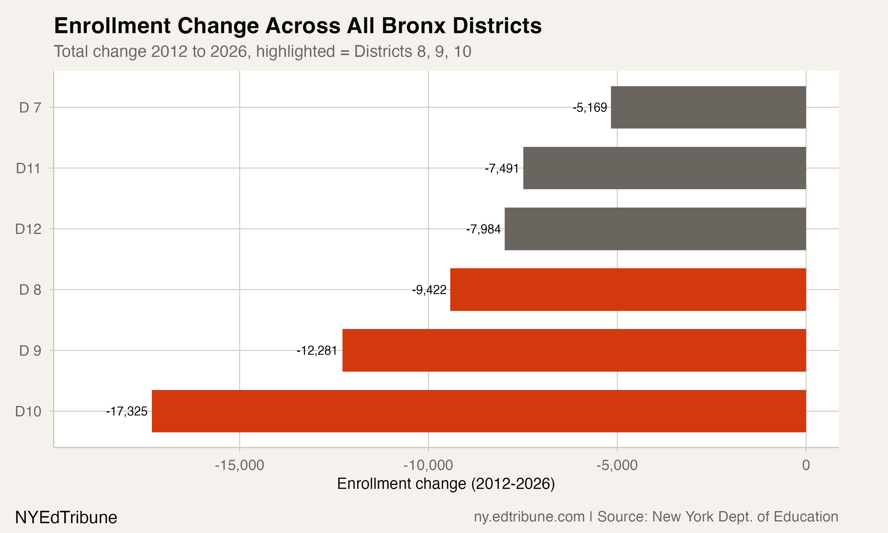 Enrollment Change Across All Bronx Districts
