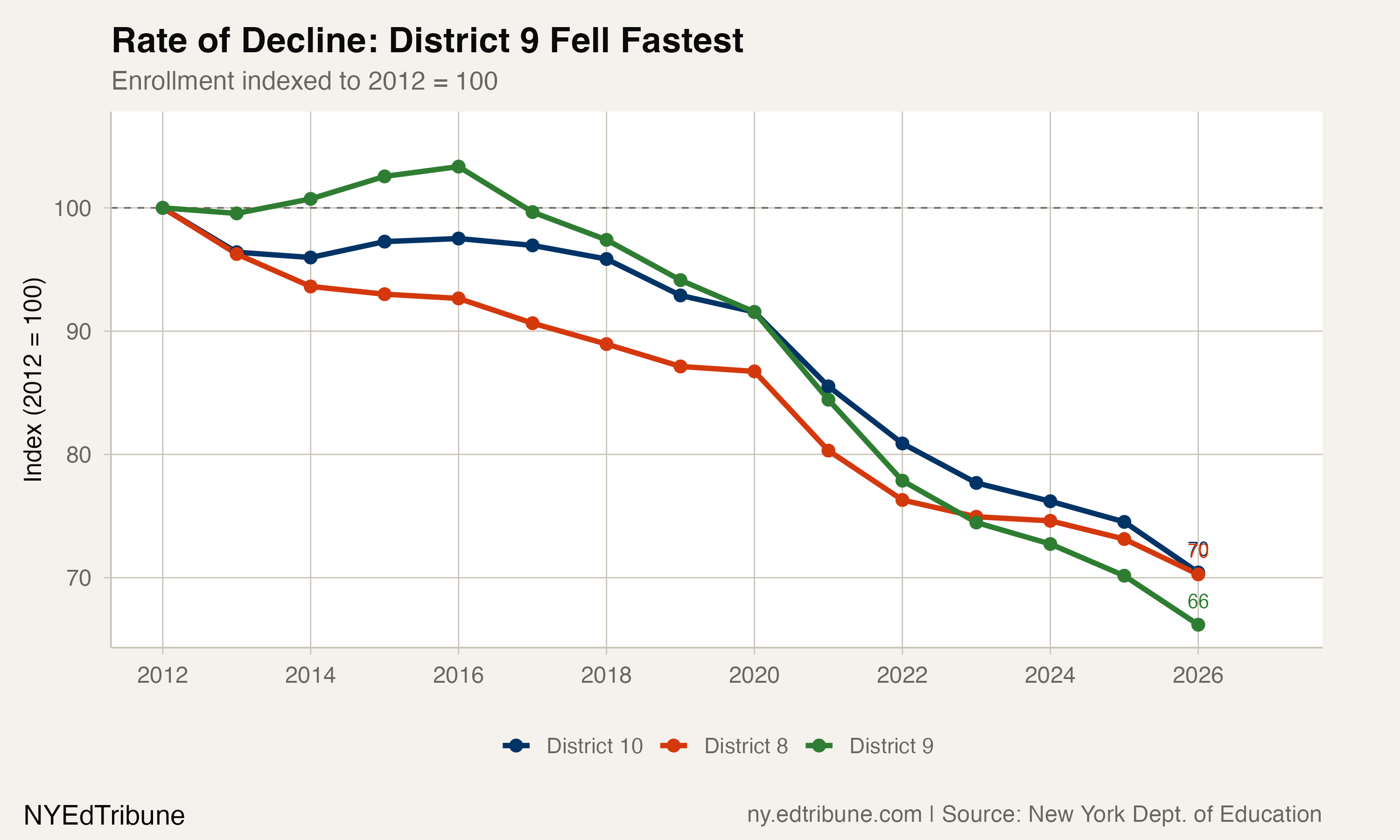 Three Bronx Districts Lost 39,000 Students in 14 Years