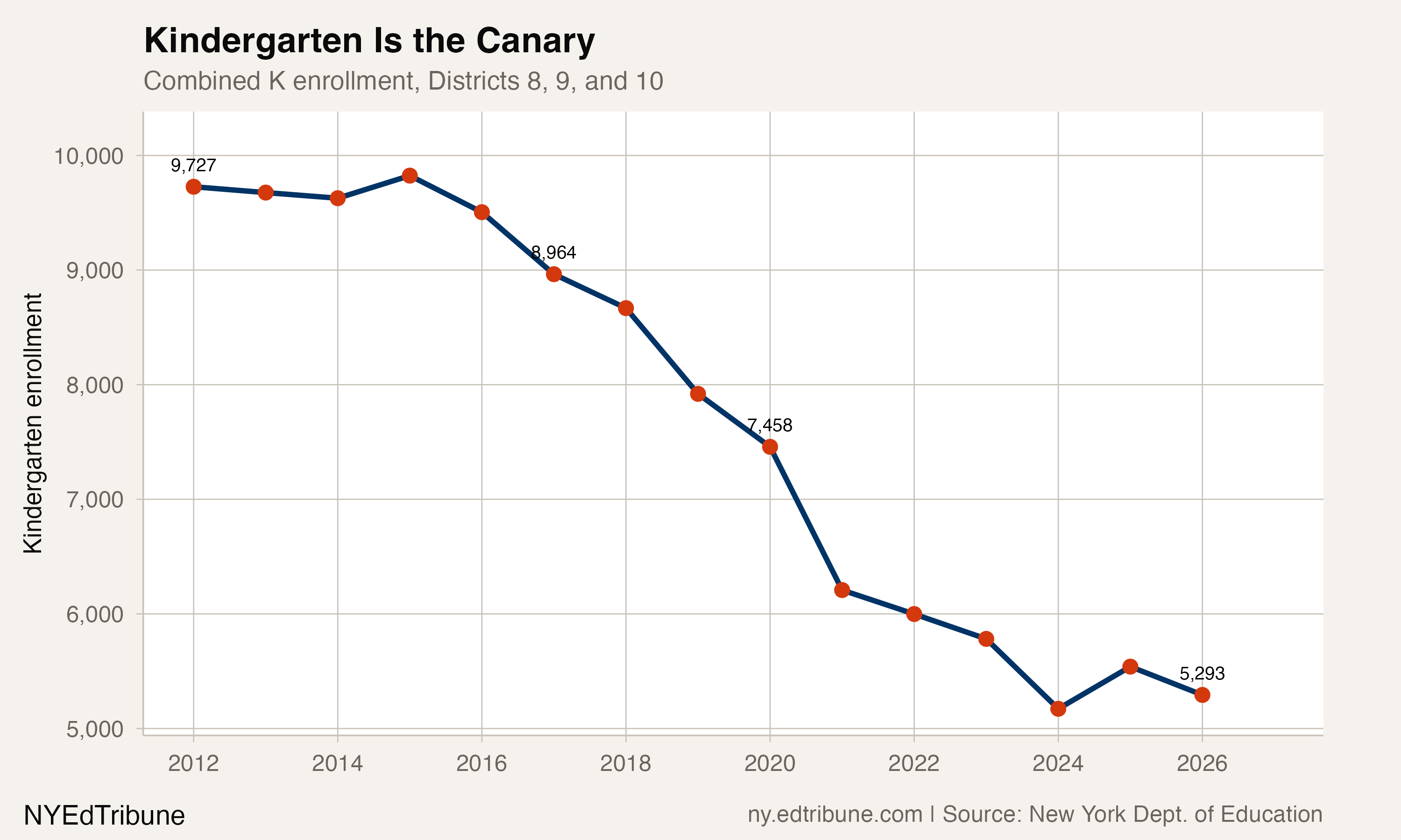 Kindergarten Is the Canary