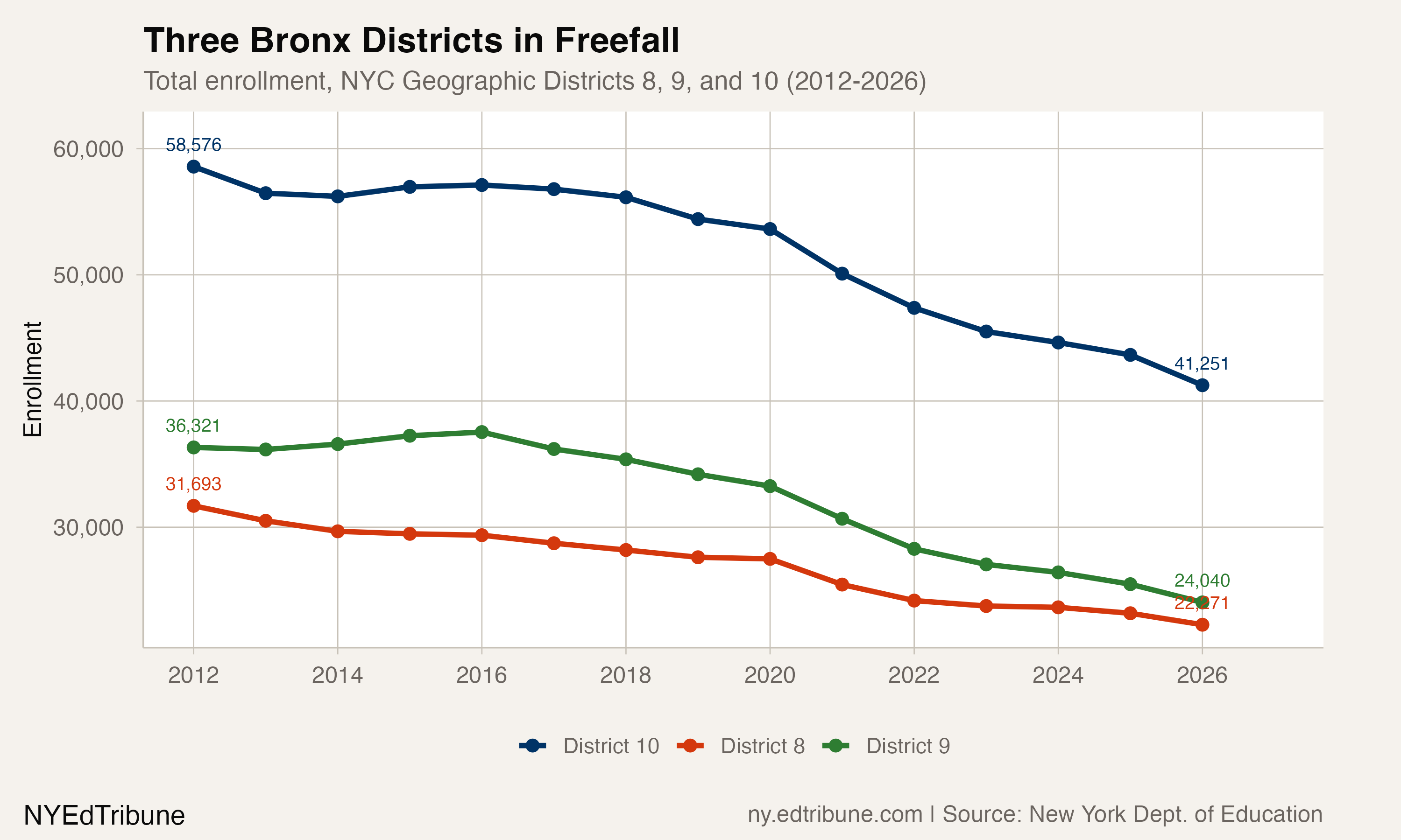 Three Bronx Districts in Freefall