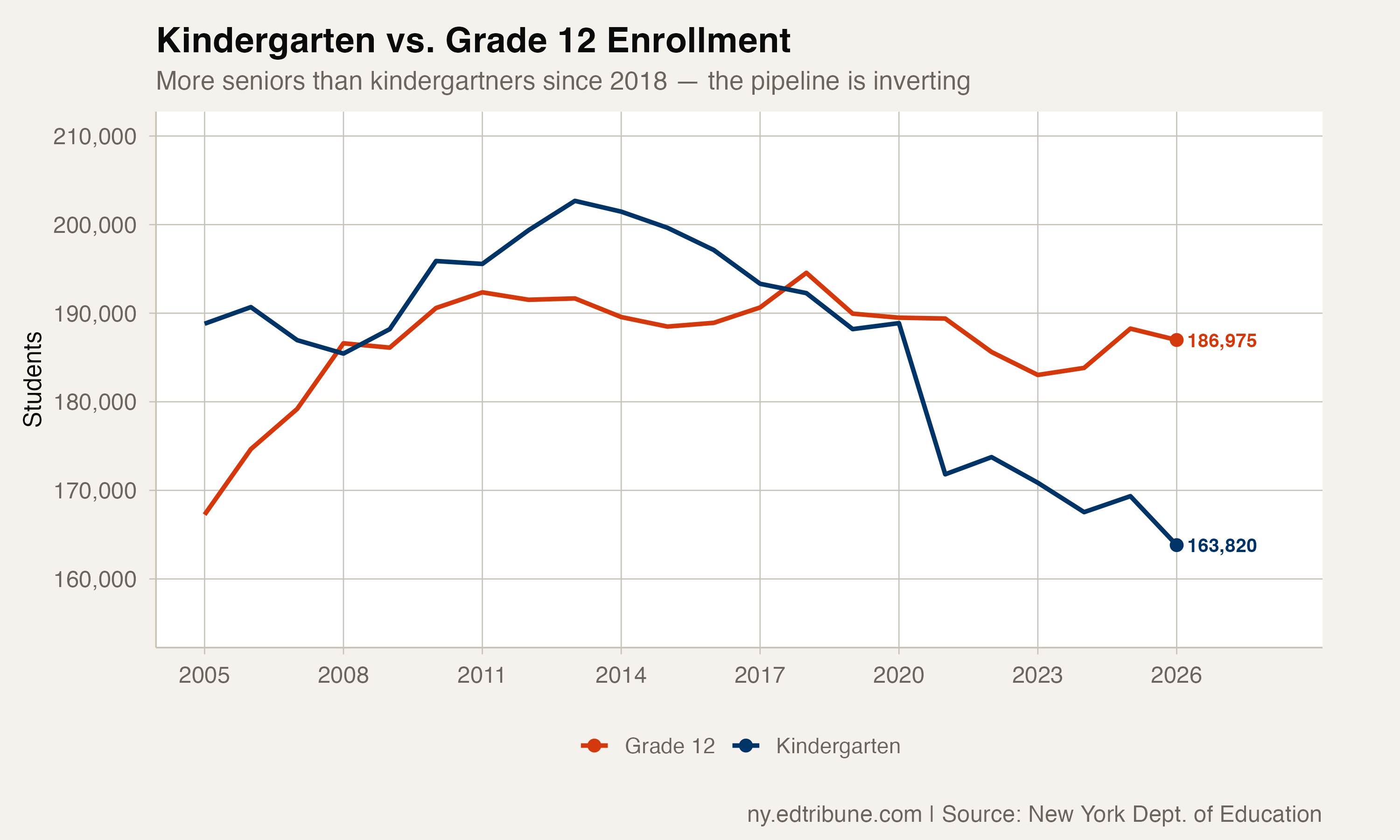 Kindergarten vs. Grade 12 Enrollment
