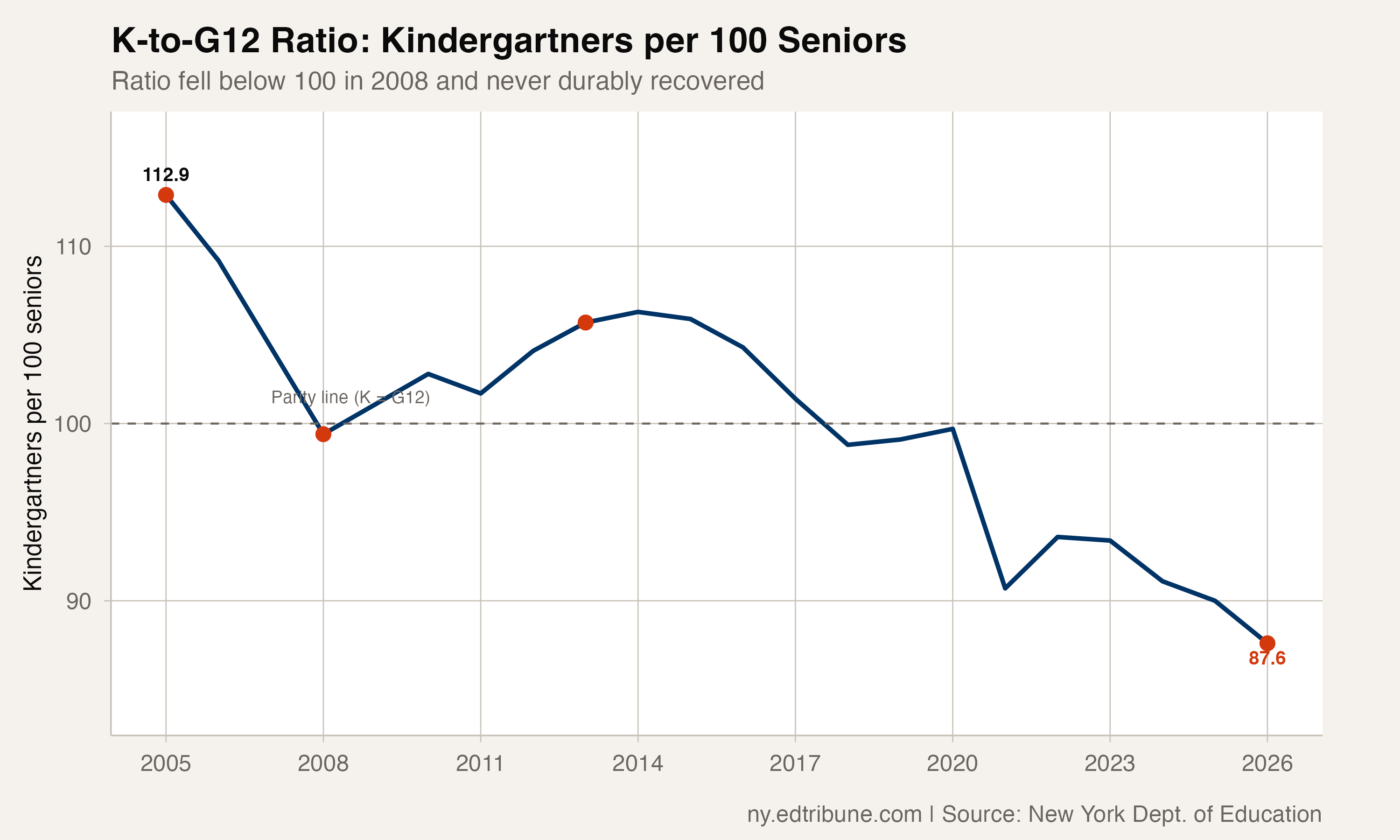 New York's Kindergarten Class Hit Its Lowest Level in 22 Years