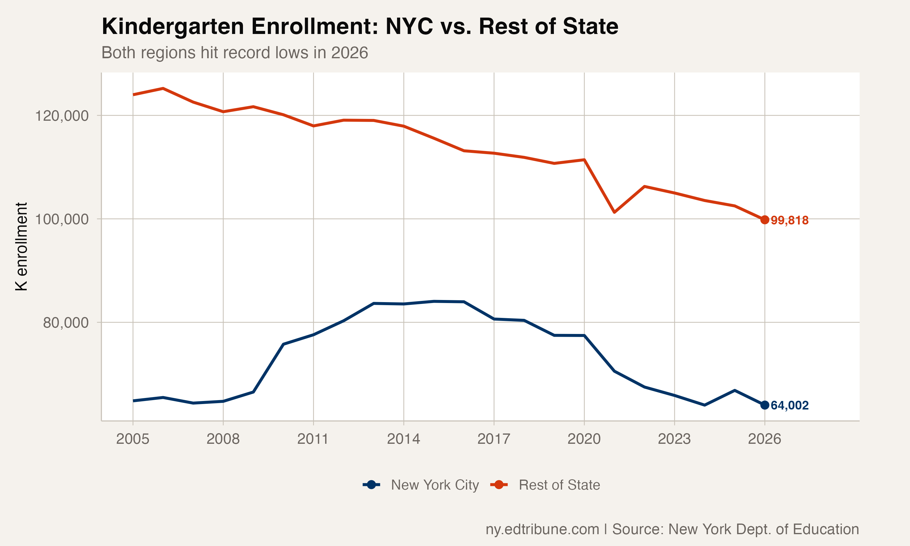 Kindergarten Enrollment: NYC vs. Rest of State