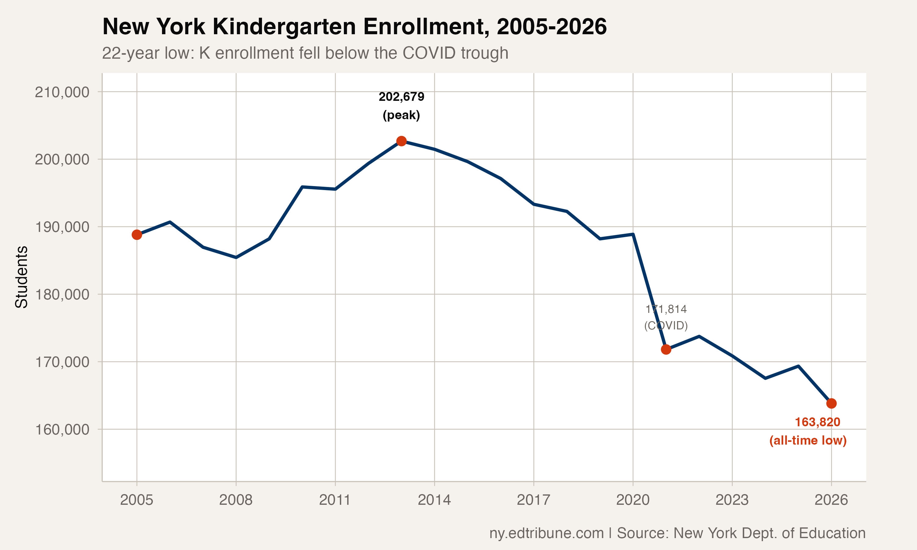 New York Kindergarten Enrollment, 2005-2026