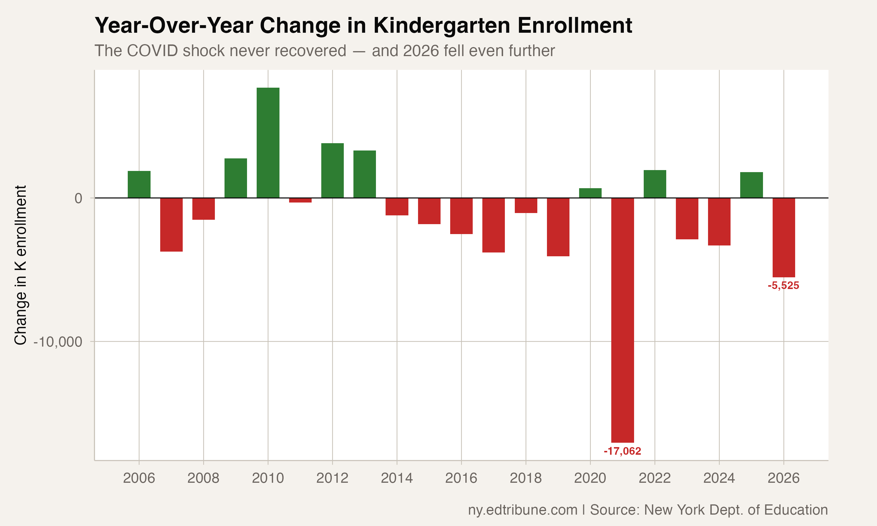 Year-Over-Year Change in Kindergarten Enrollment