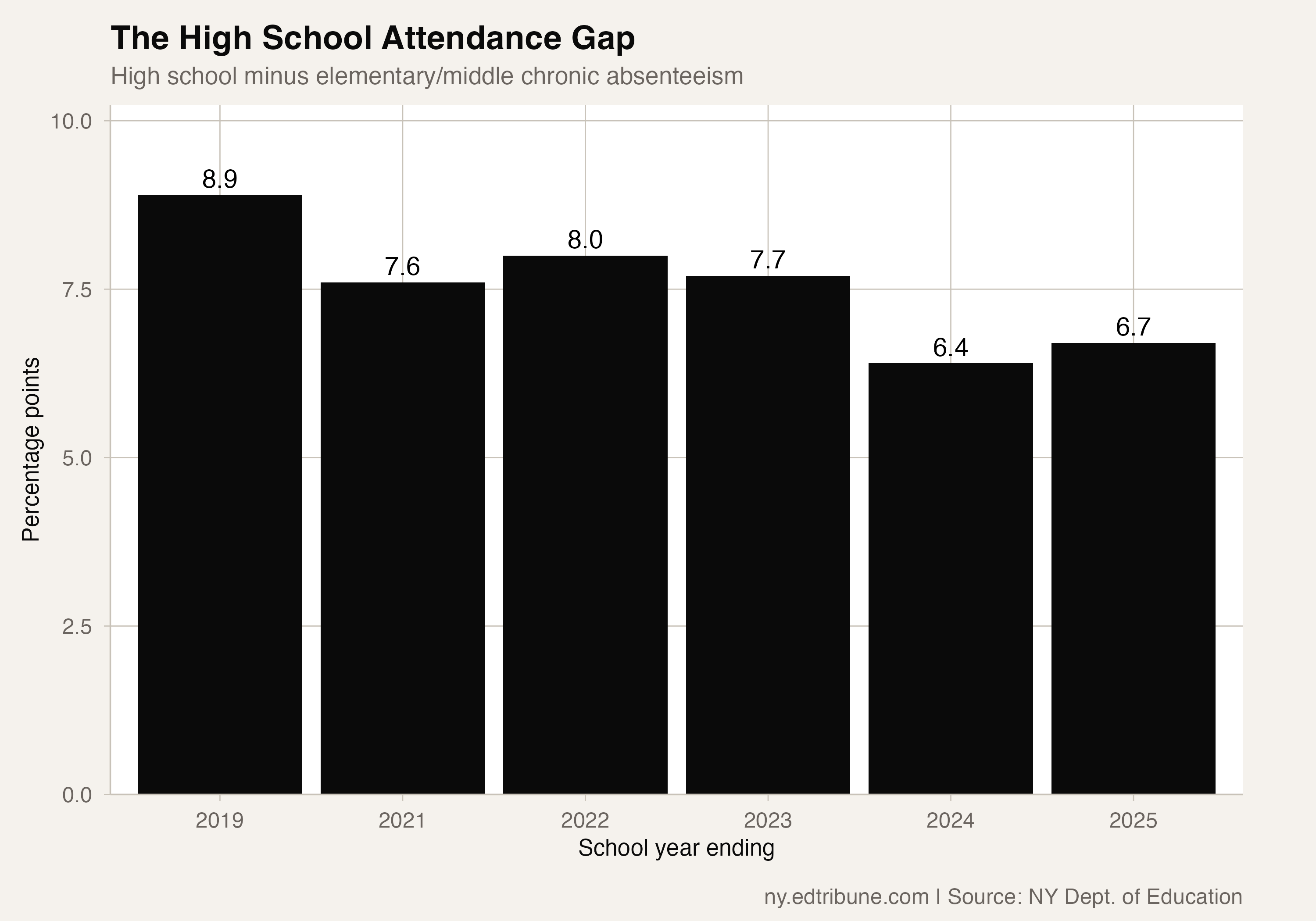 New York High School Absenteeism Exceeded Elementary/Middle by 6.7 Points