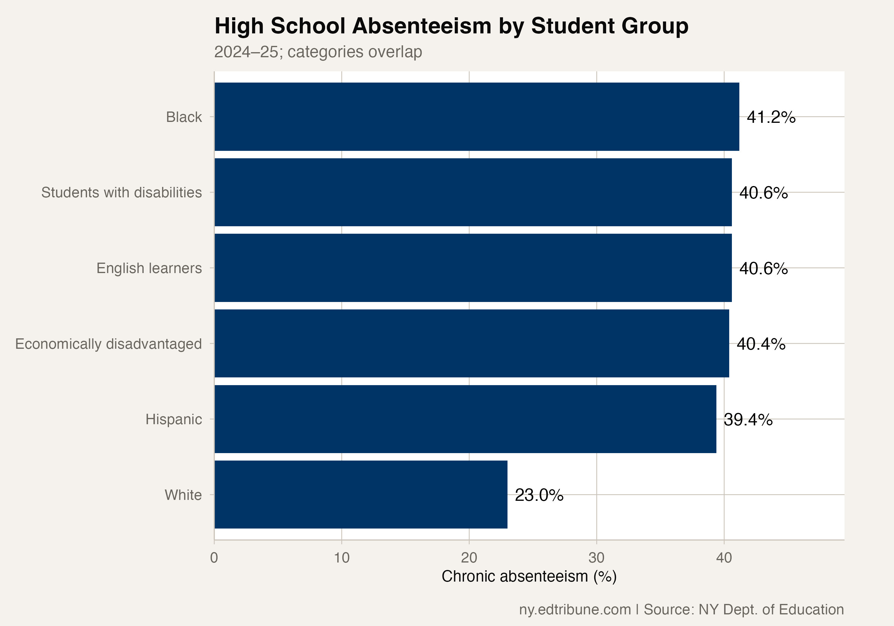 Published high school subgroup rates