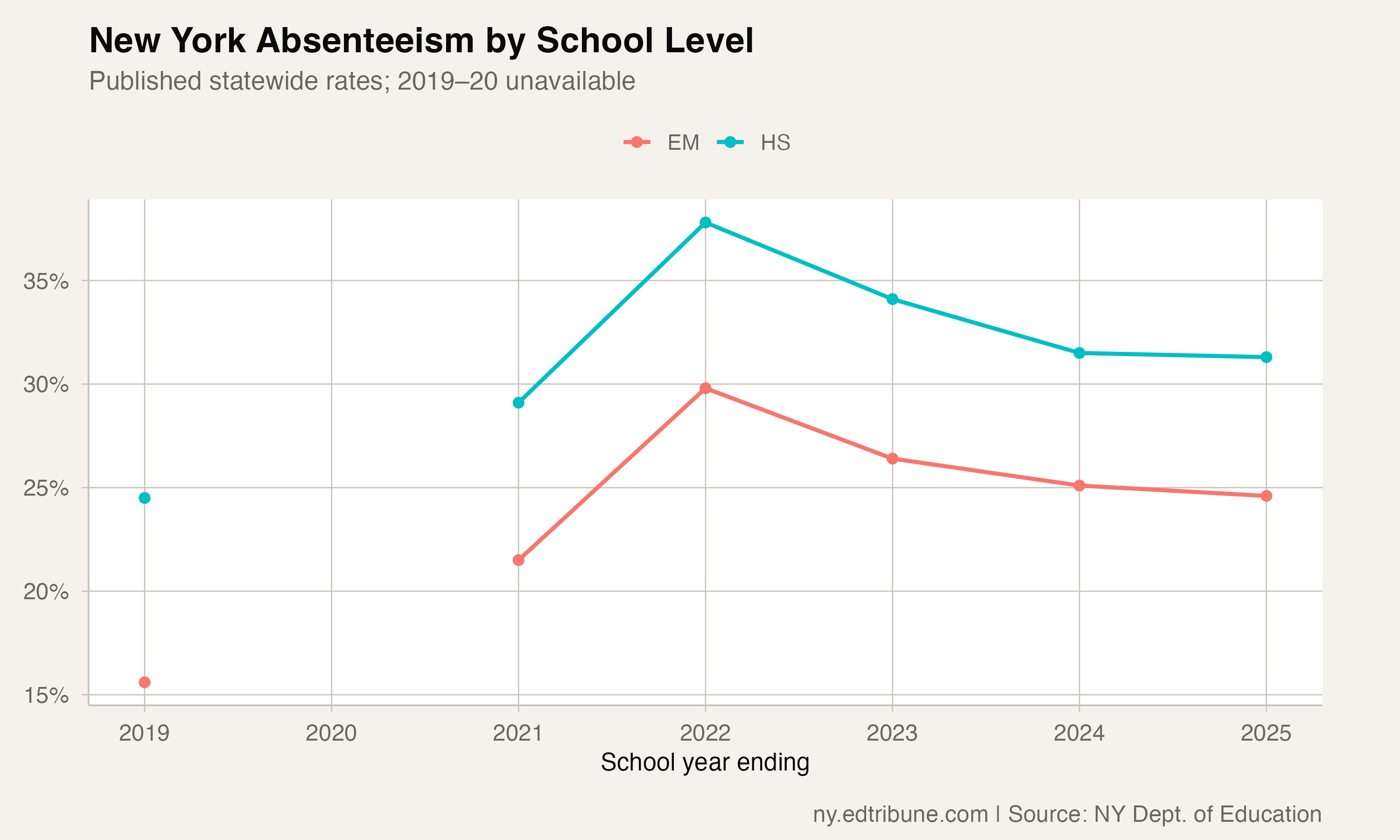 New York school-level absenteeism trends