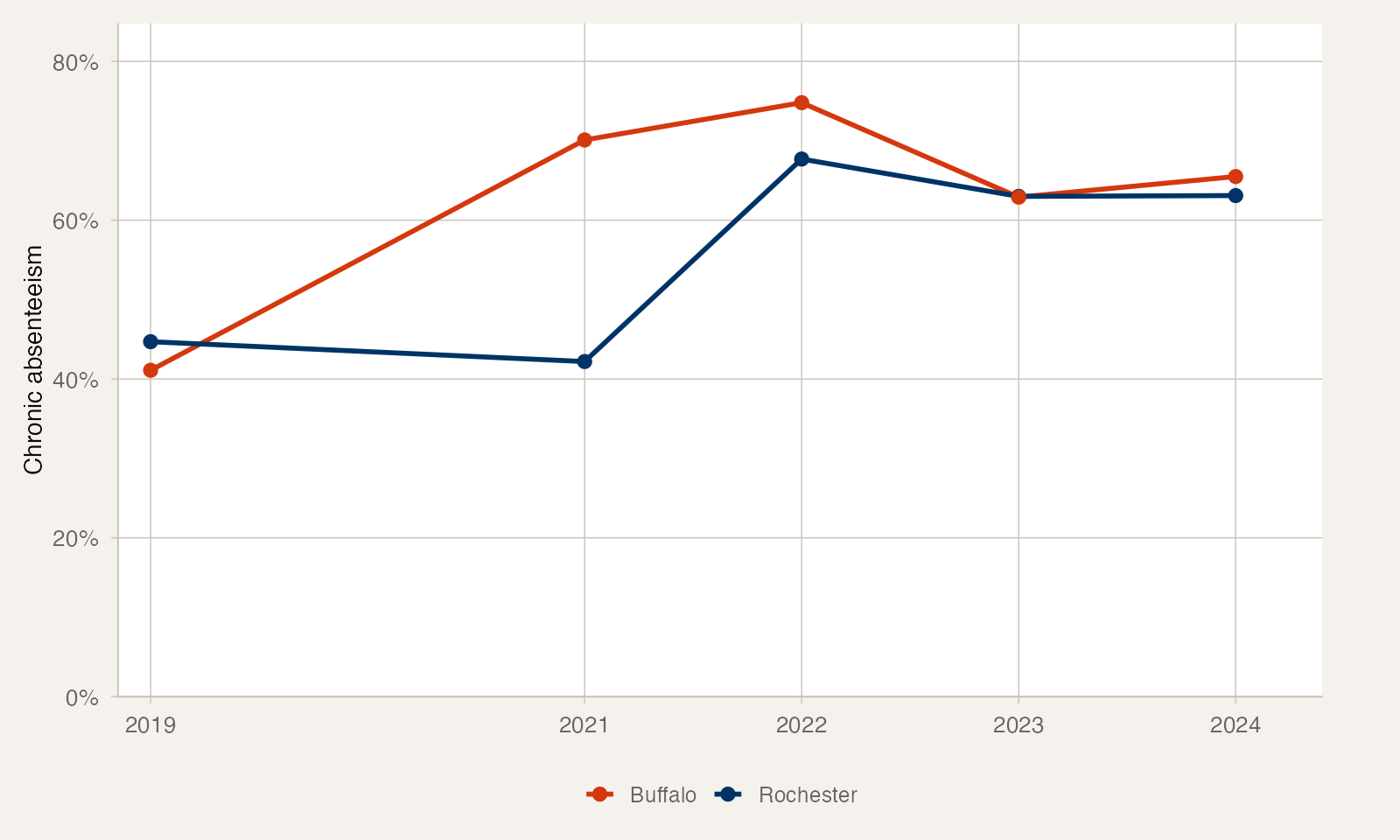 Rochester trend
