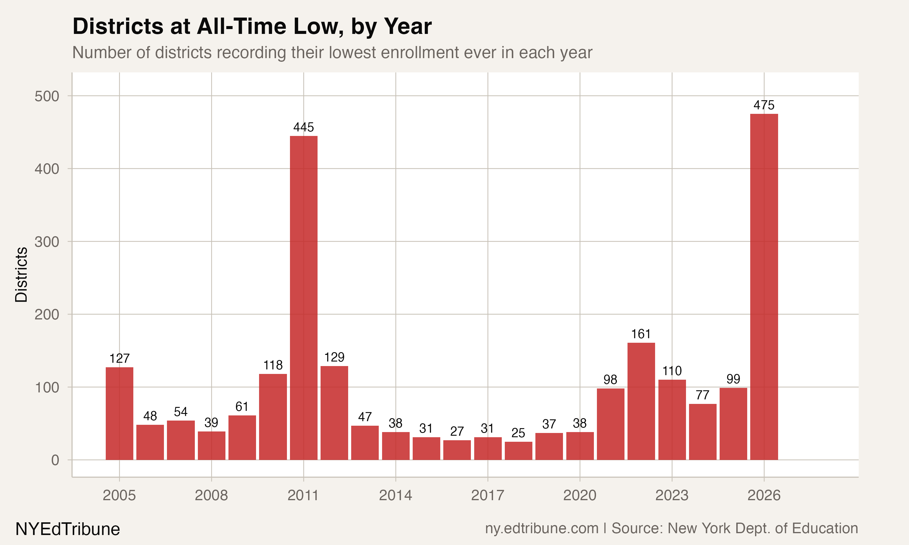 475 New York Districts at All-Time Lows