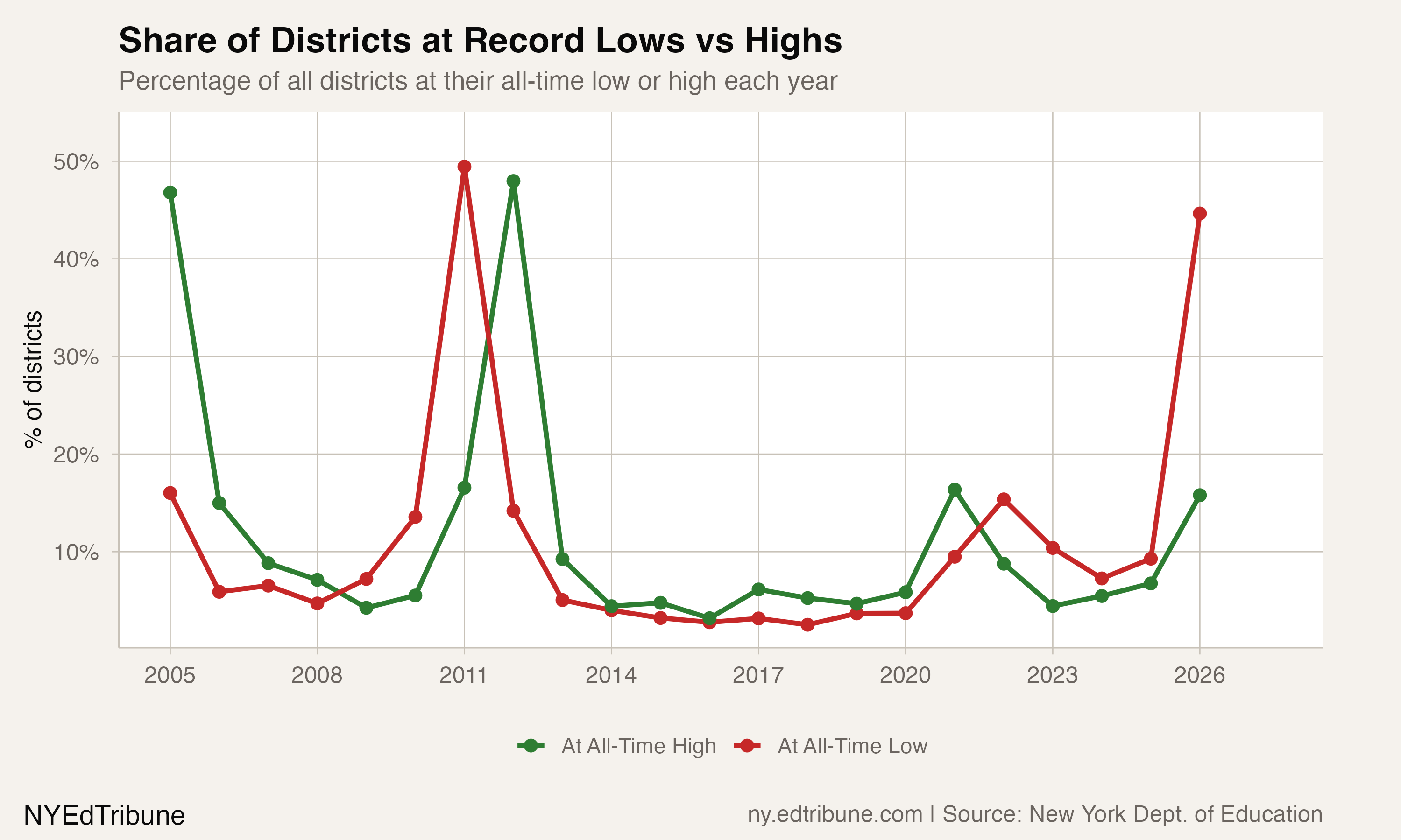 Share of districts at record lows vs highs