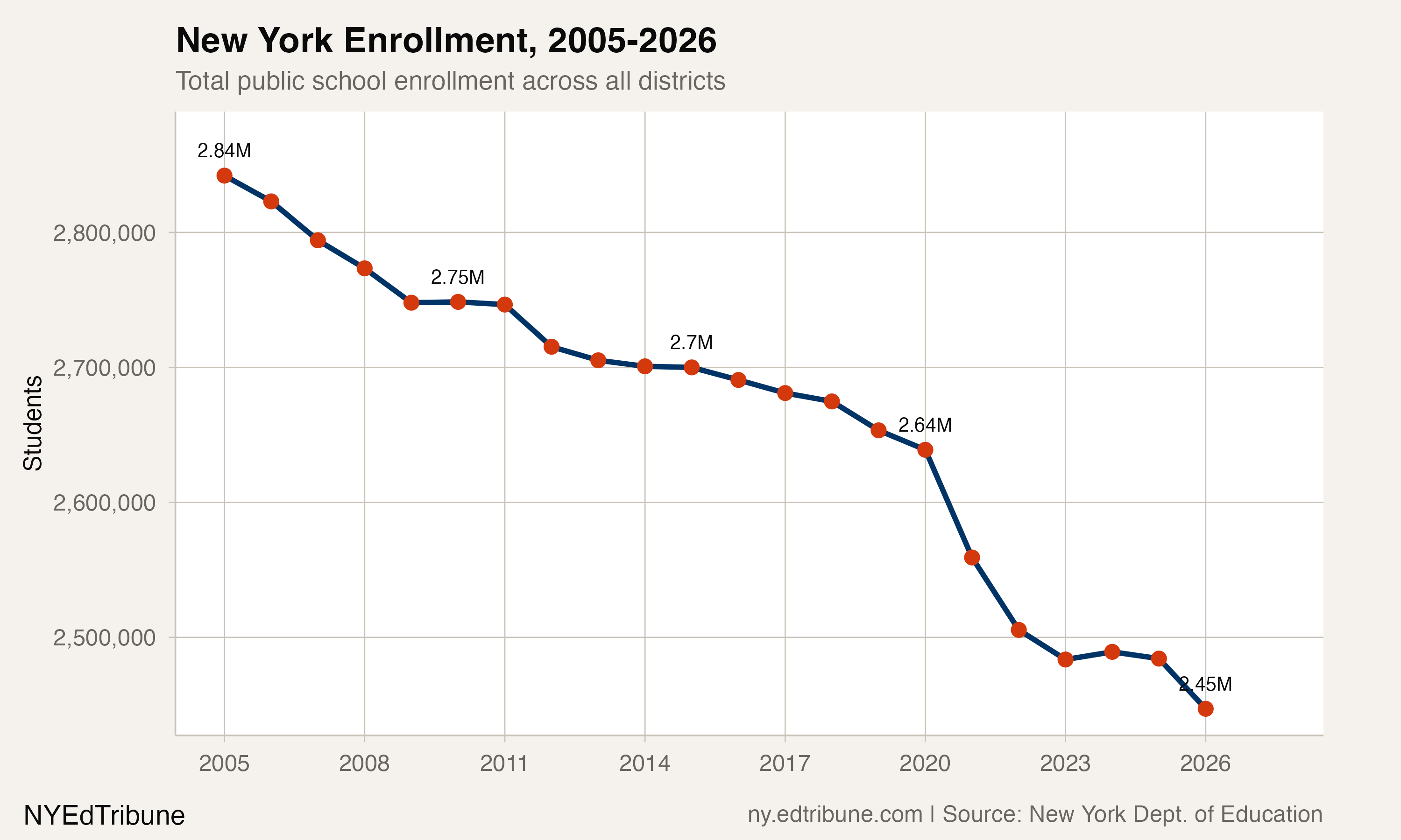 Statewide enrollment trend