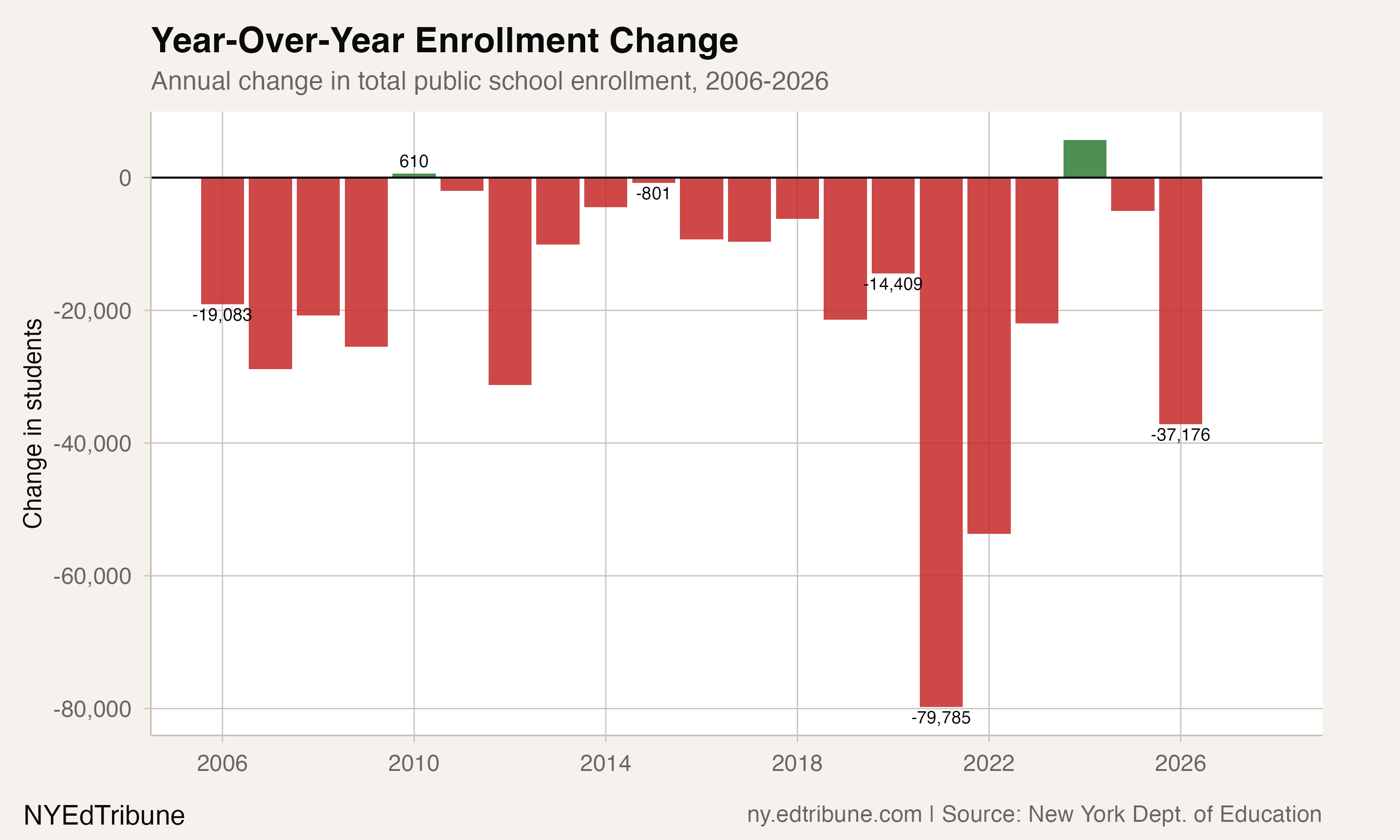 Year-over-year enrollment change