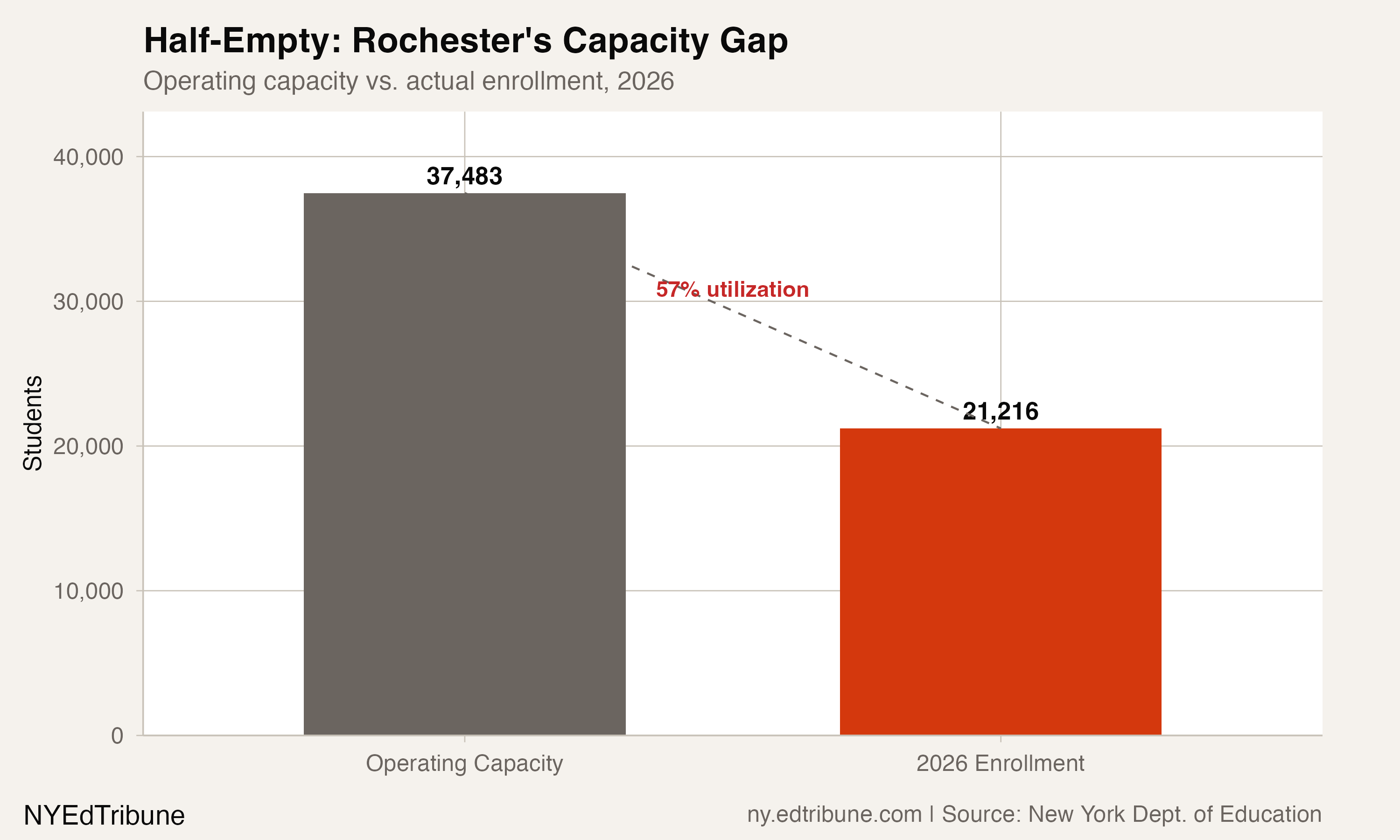 Rochester operating capacity vs. 2026 enrollment