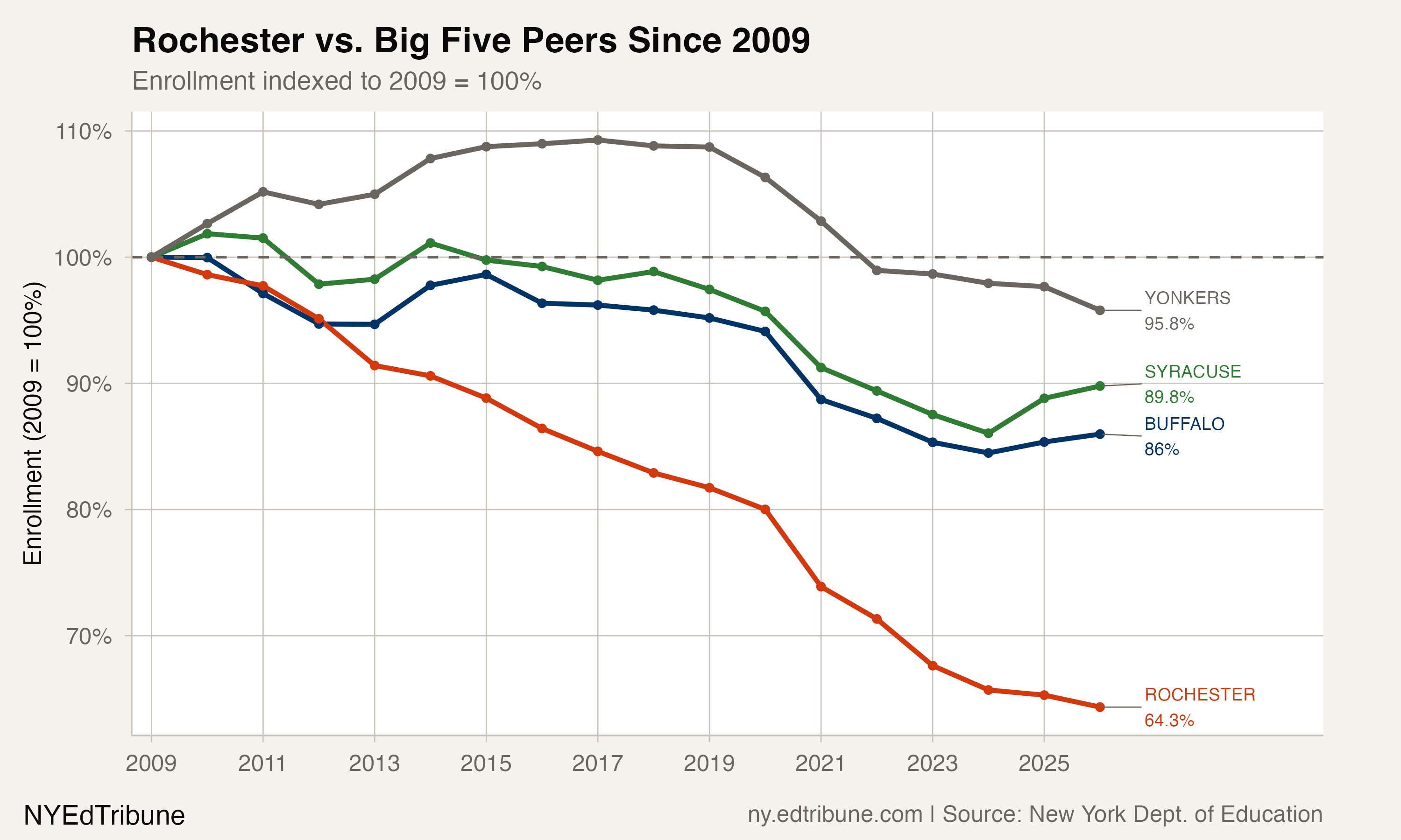 Rochester Has Declined 17 Straight Years