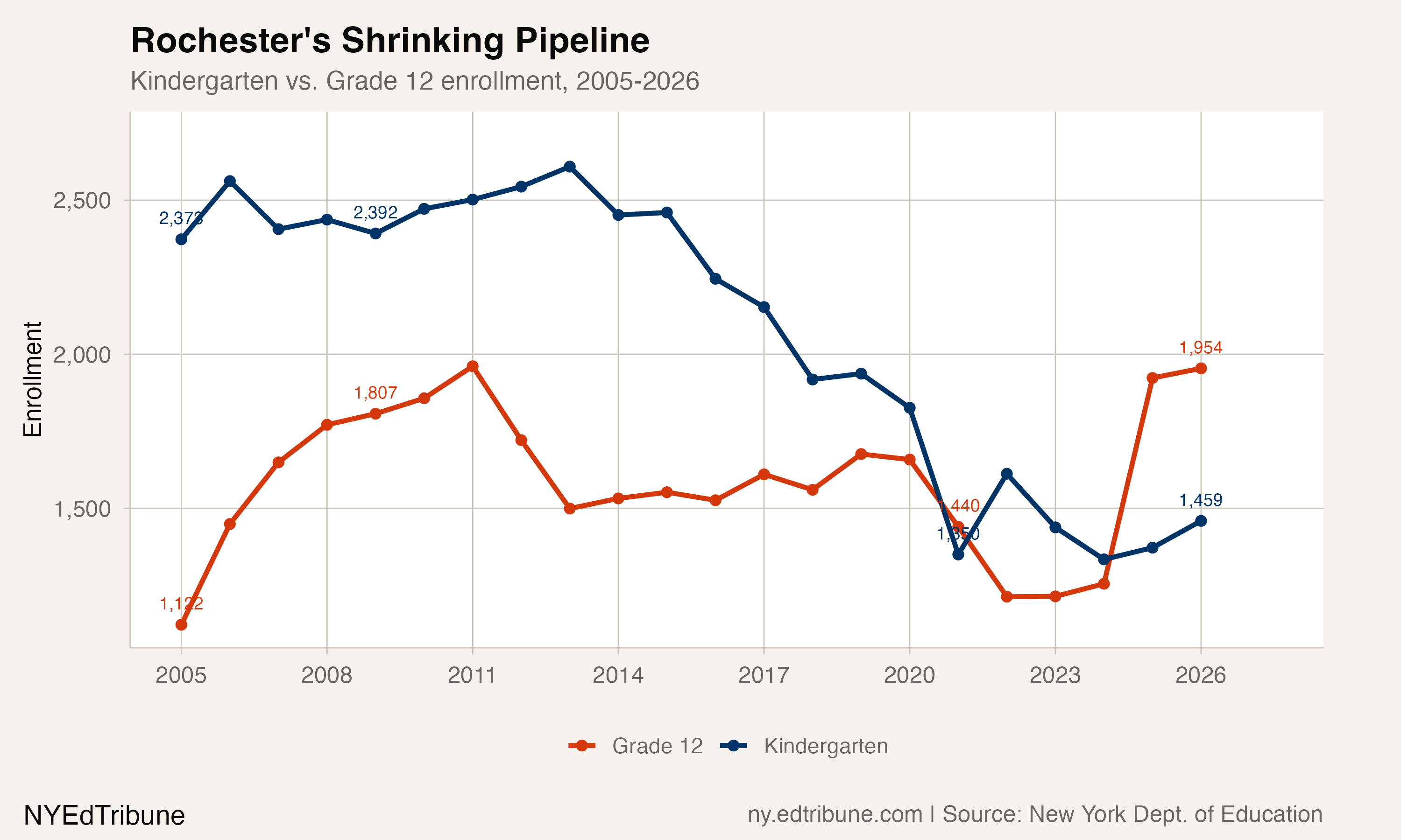 Kindergarten vs. Grade 12 enrollment, 2005-2026