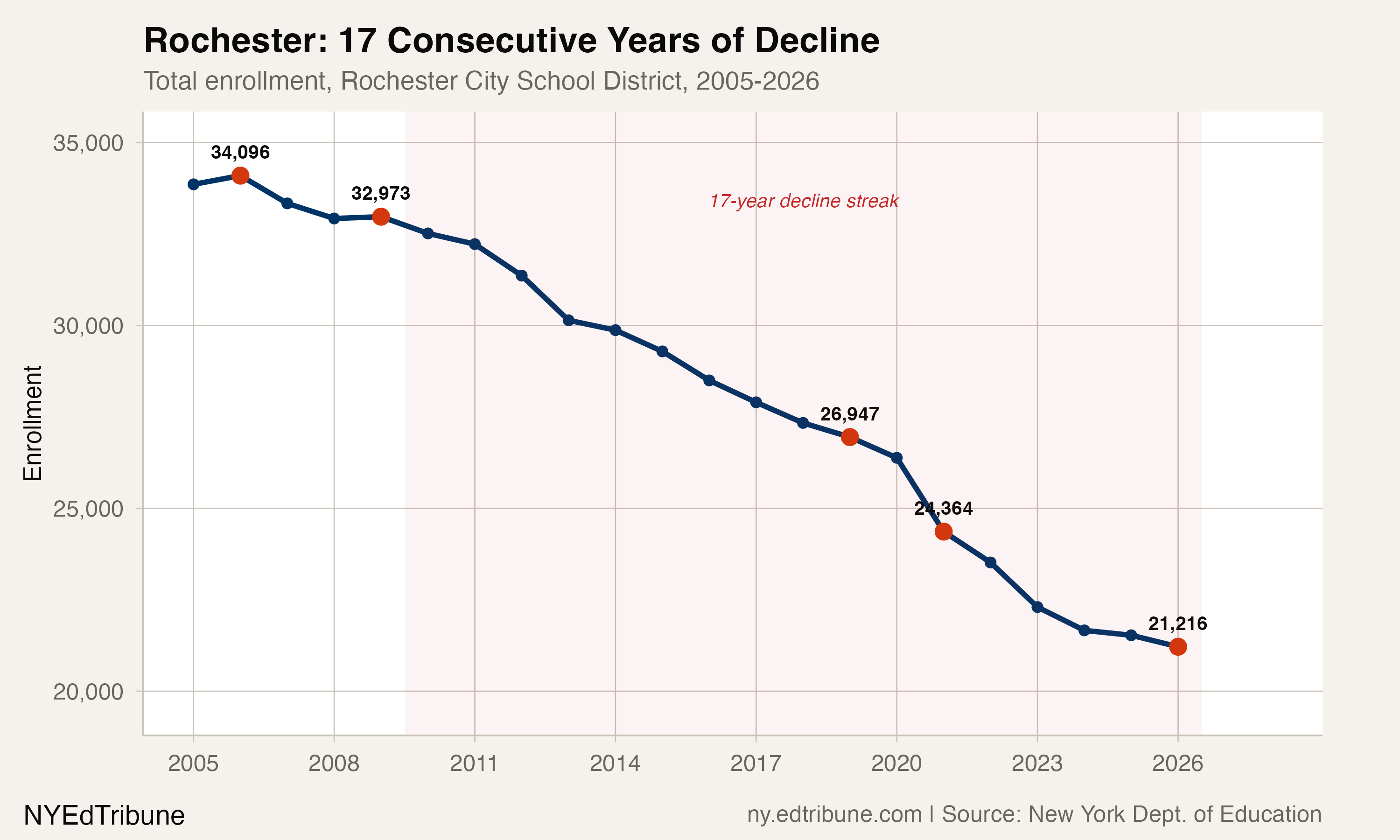 Rochester enrollment trend, 2005-2026