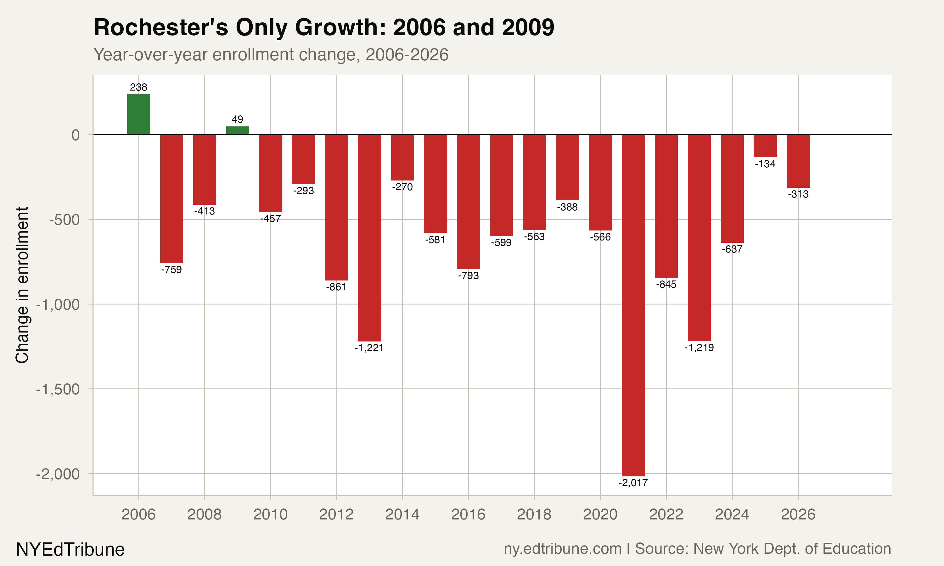 Year-over-year enrollment change, 2006-2026