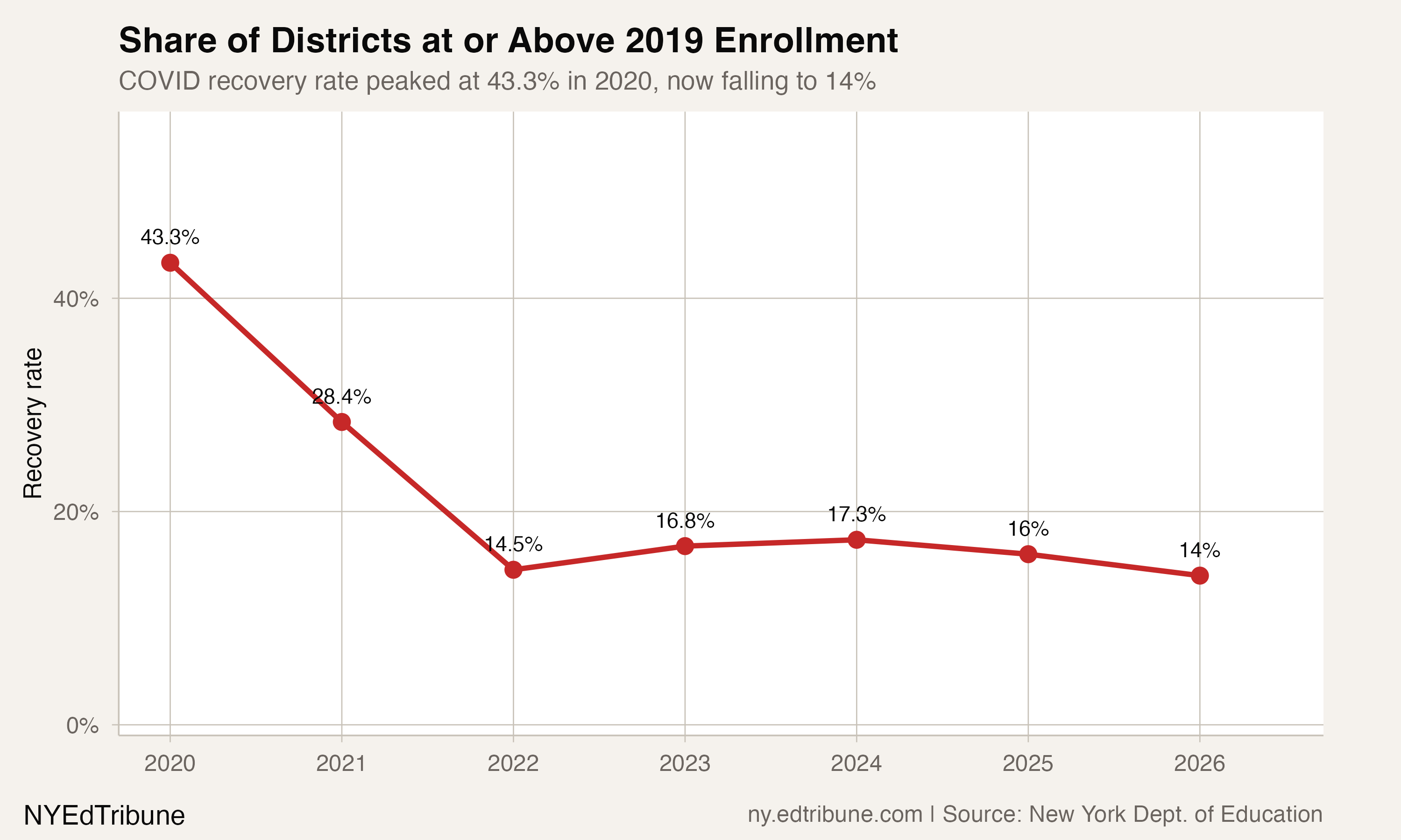 Only 14% of New York Districts Have Recovered From COVID
