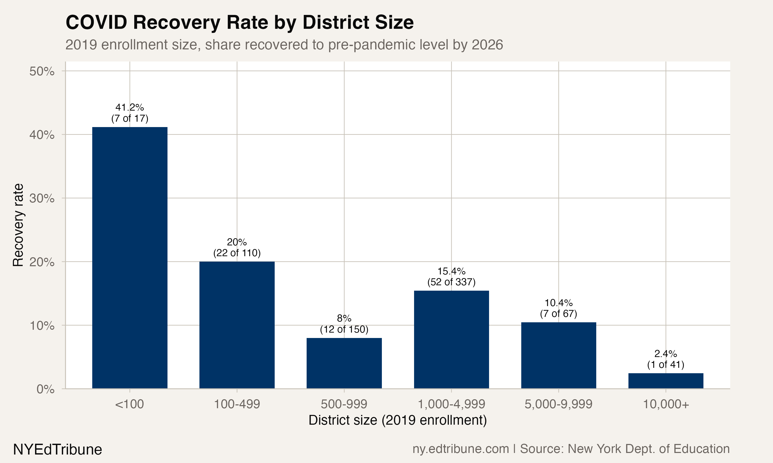 COVID recovery rate by district size bucket.
