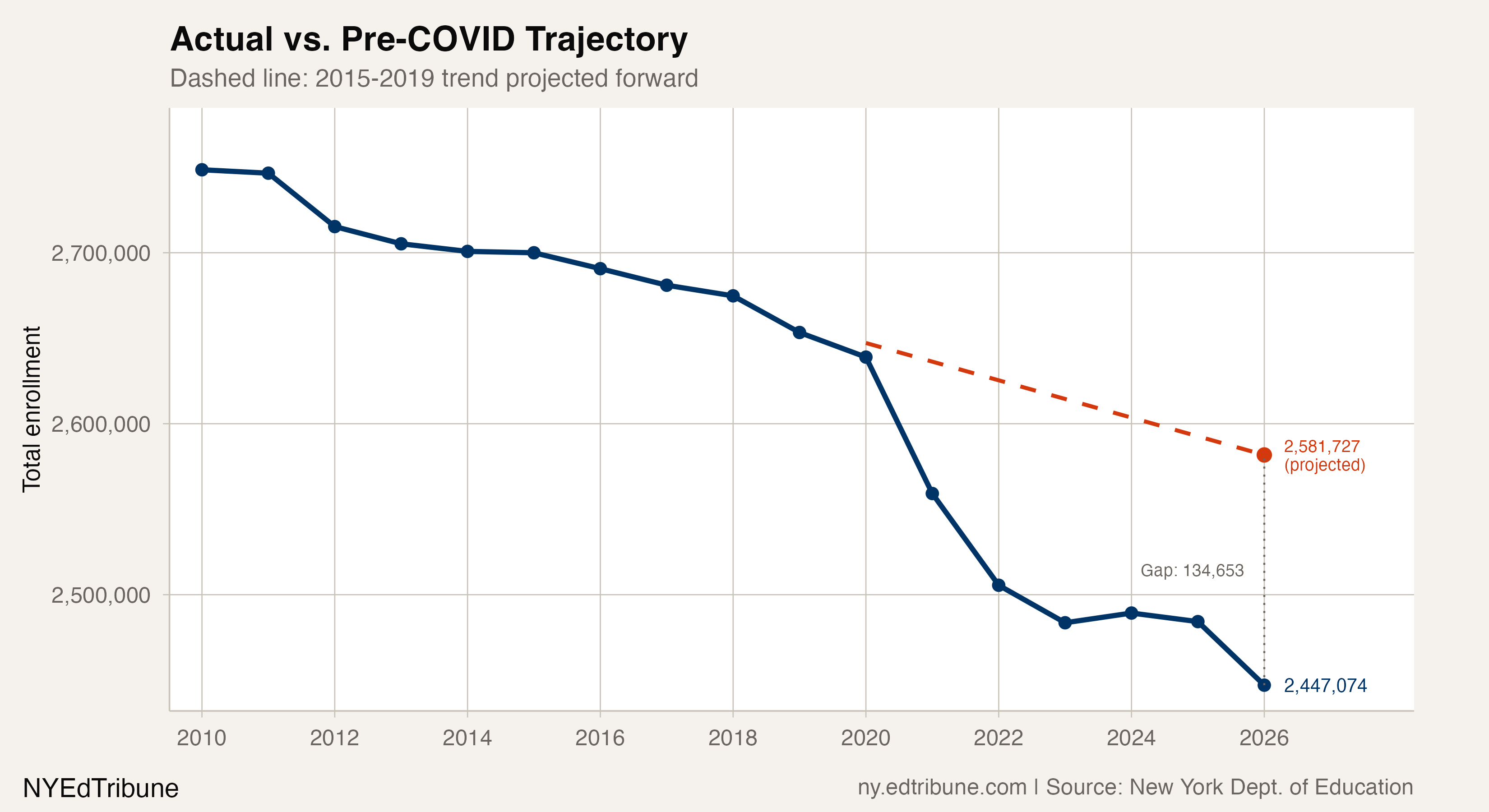 Actual enrollment vs. pre-COVID trajectory projection.