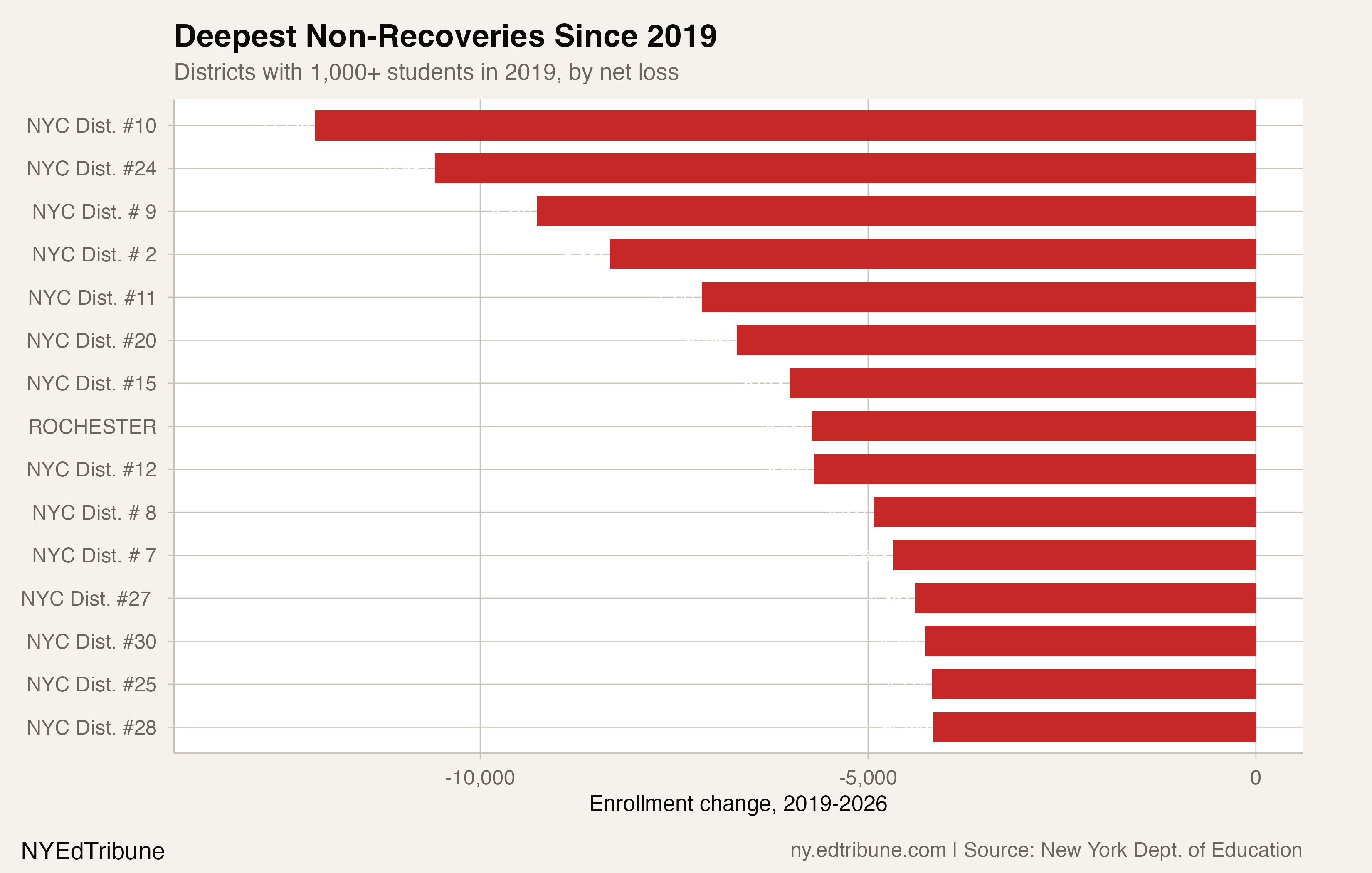 The 15 districts with the deepest losses since 2019.
