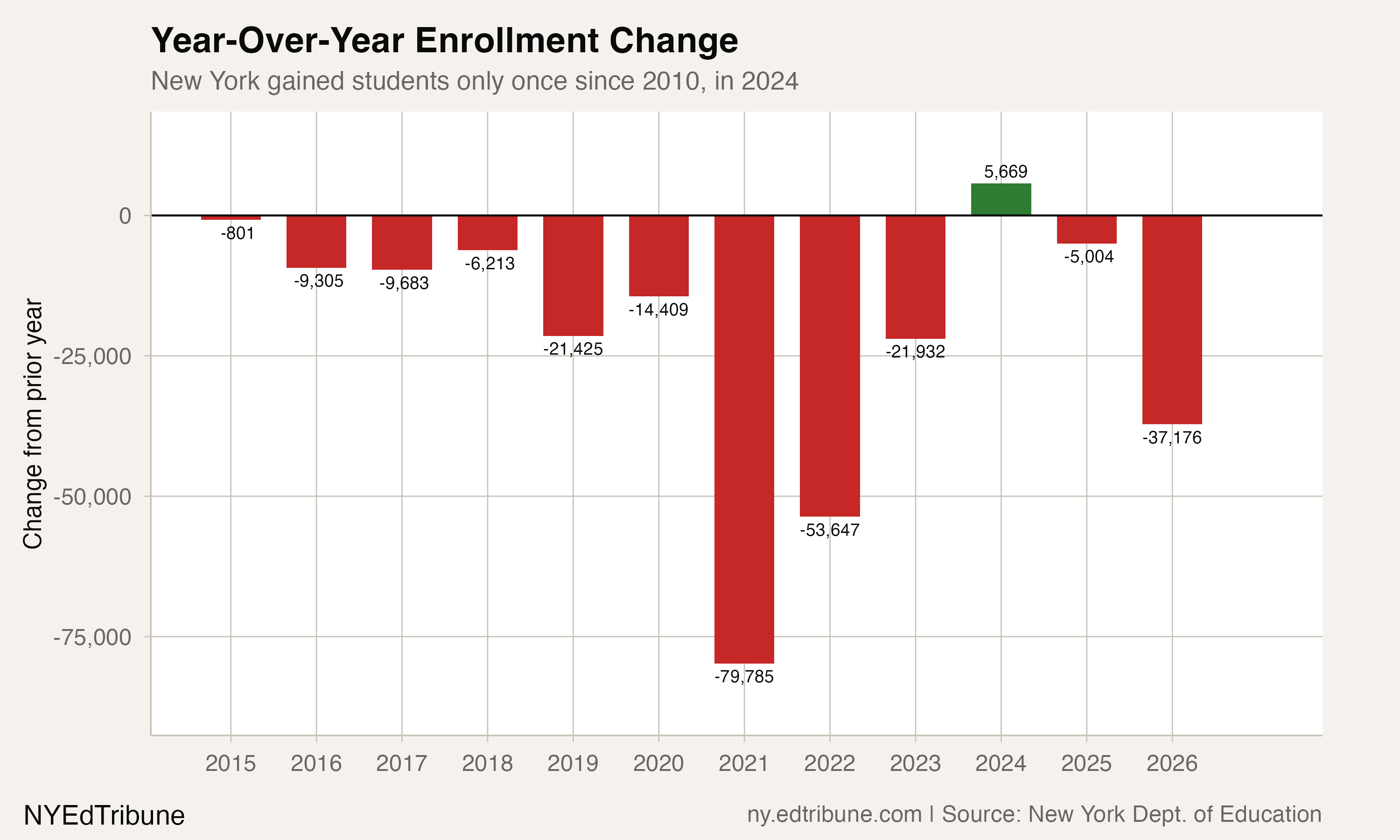 Year-over-year enrollment change since 2015.