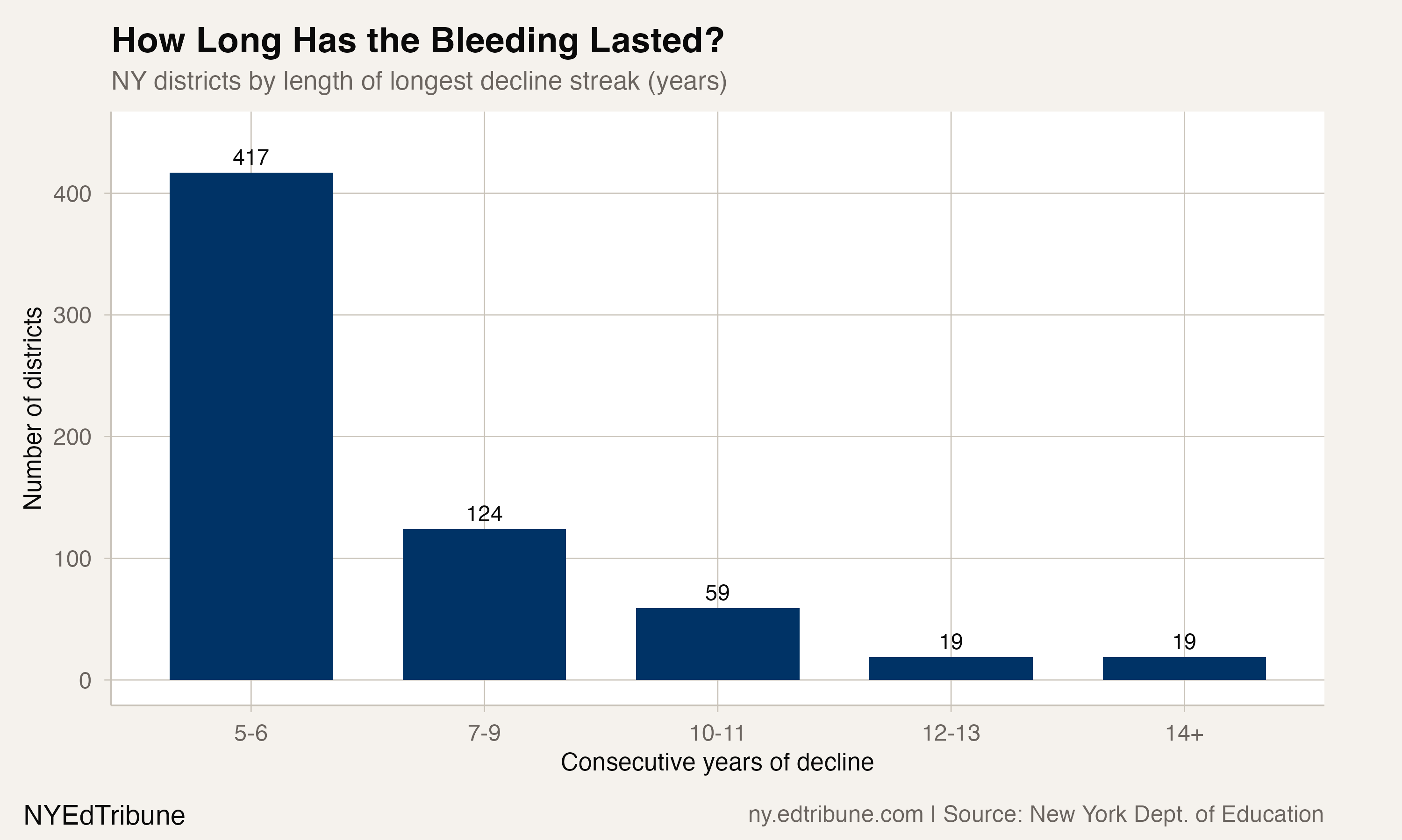 NY districts by length of longest decline streak