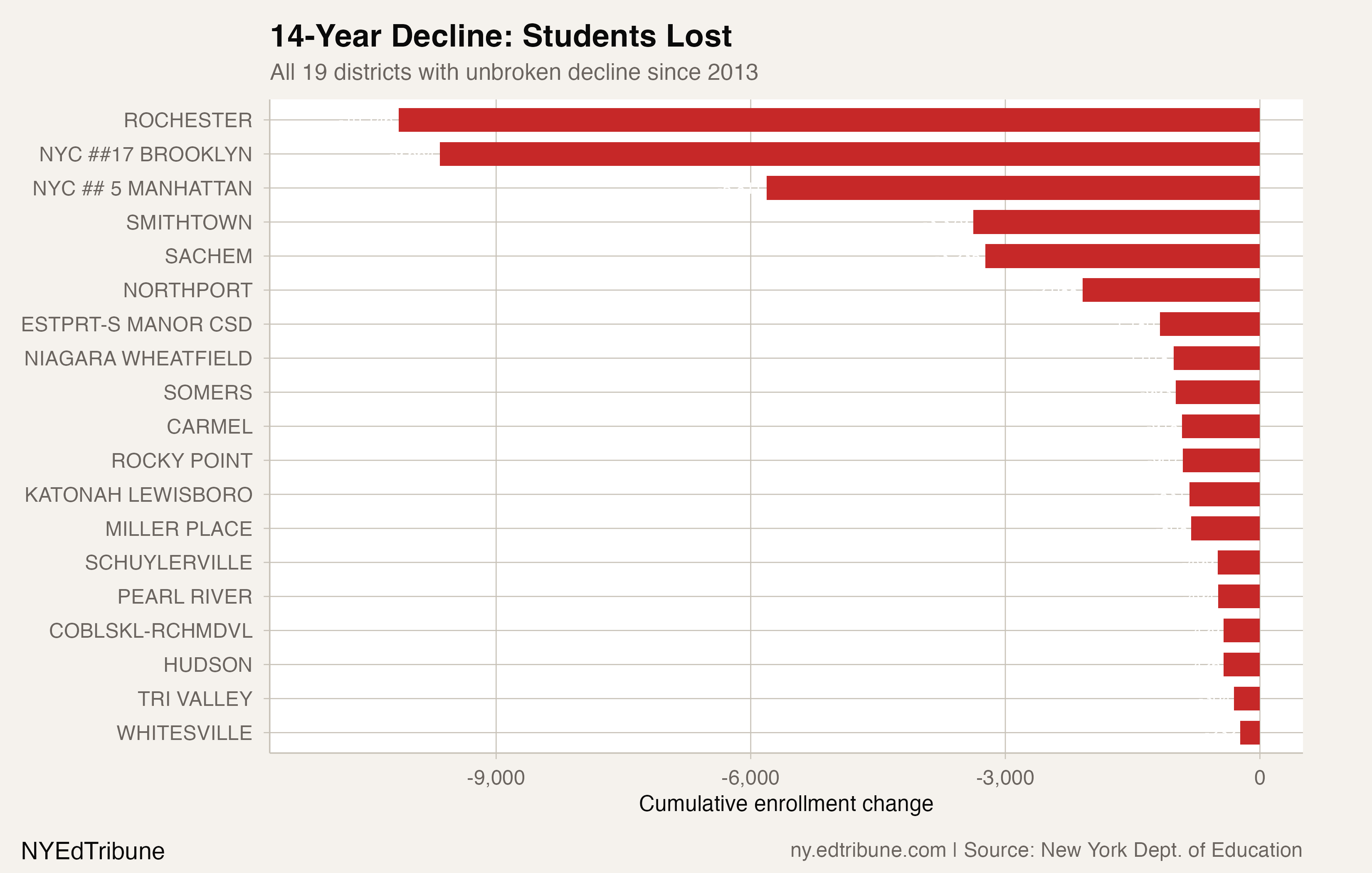 All 19 districts with 14-year unbroken decline since 2013