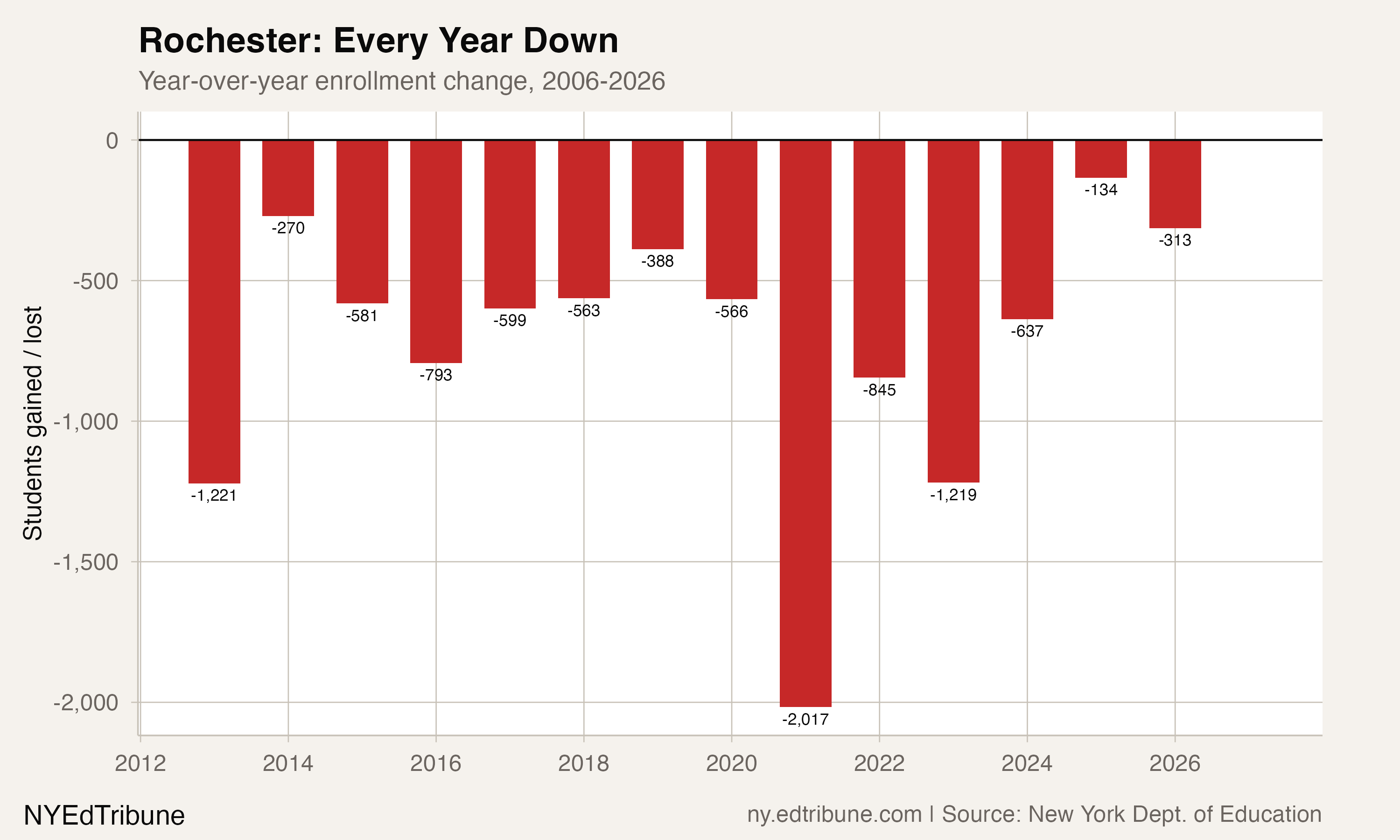 Rochester year-over-year enrollment change, 2013-2026