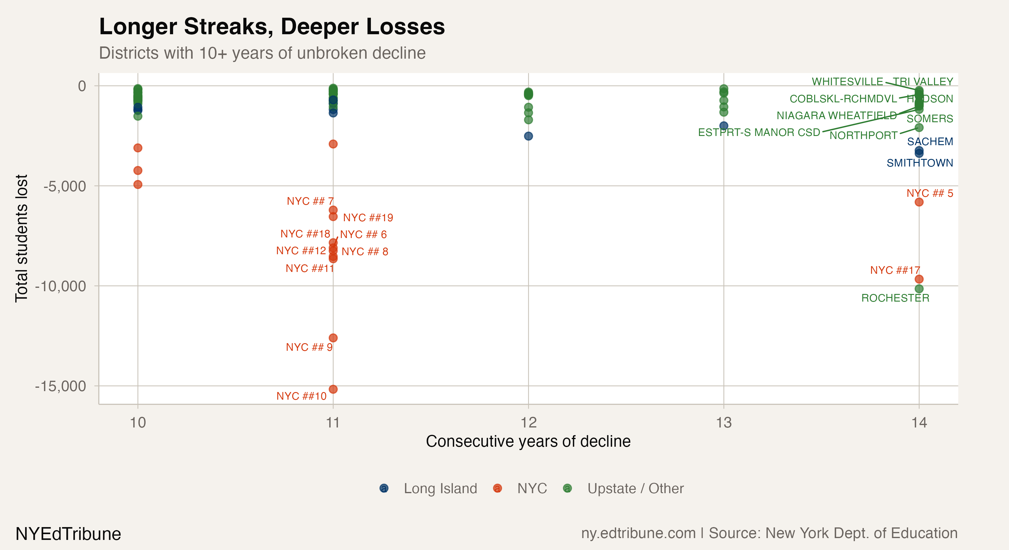 Districts with 10+ years of unbroken decline