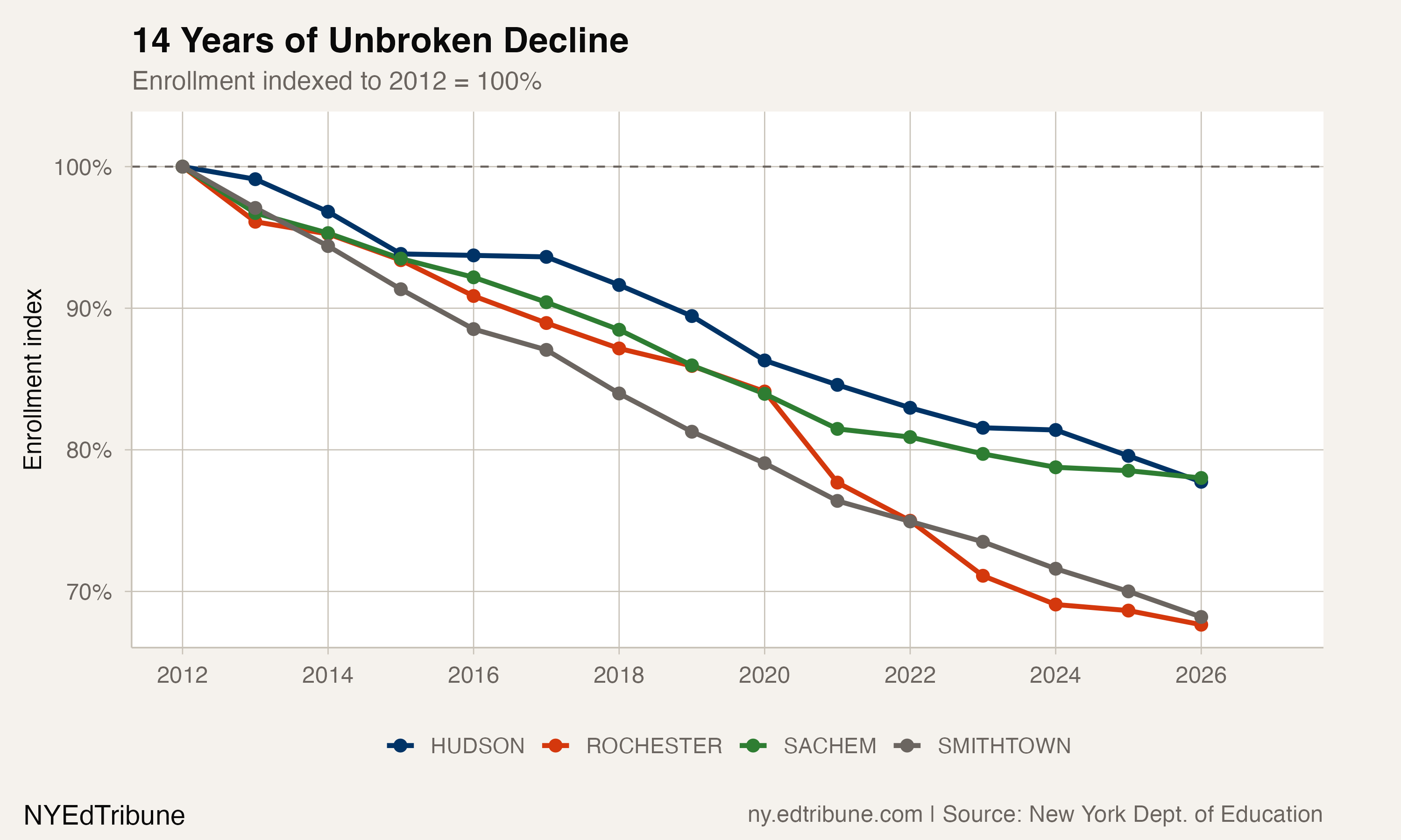 Enrollment indexed to 2012 for four streak districts