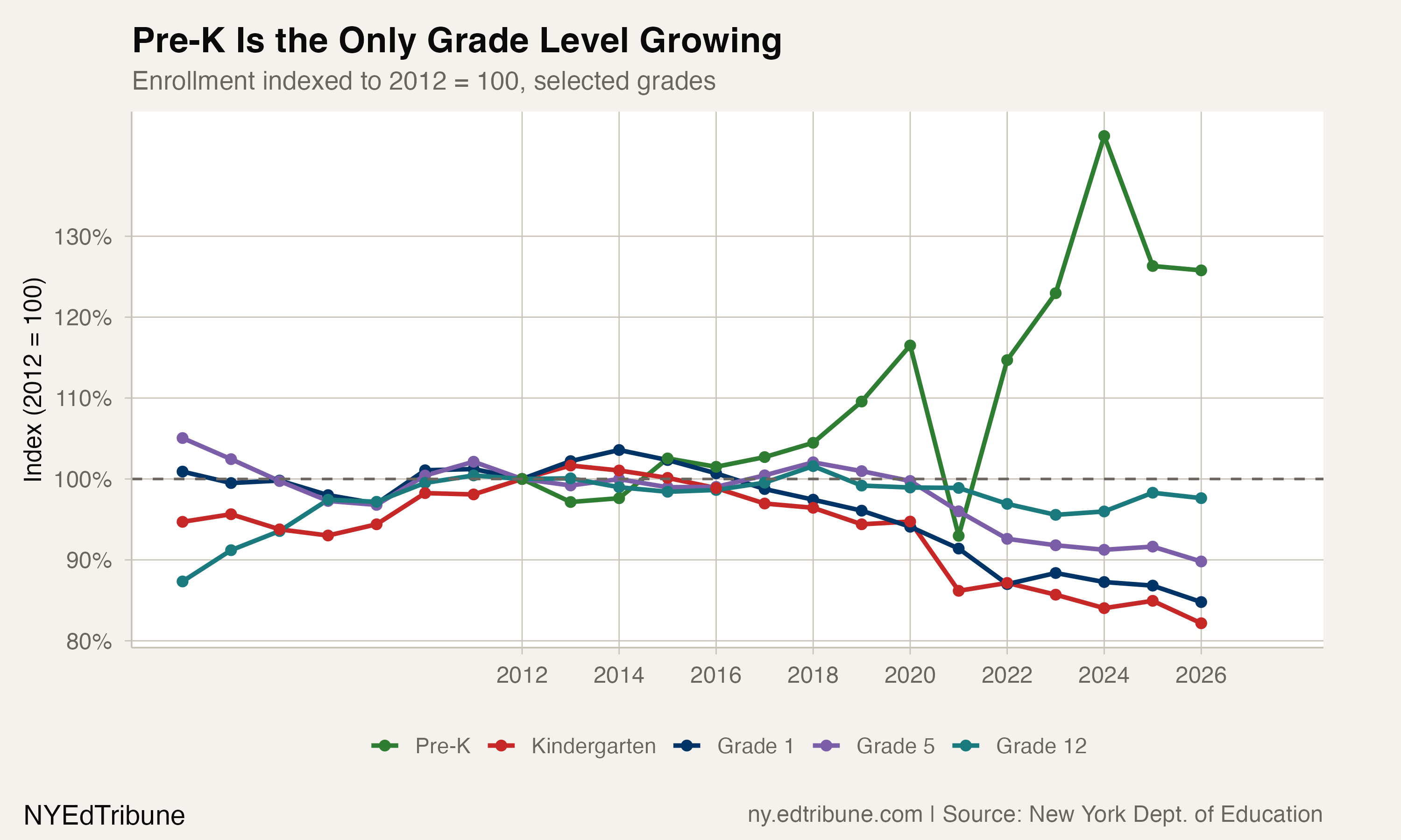 Indexed enrollment by grade level showing Pre-K as sole grower