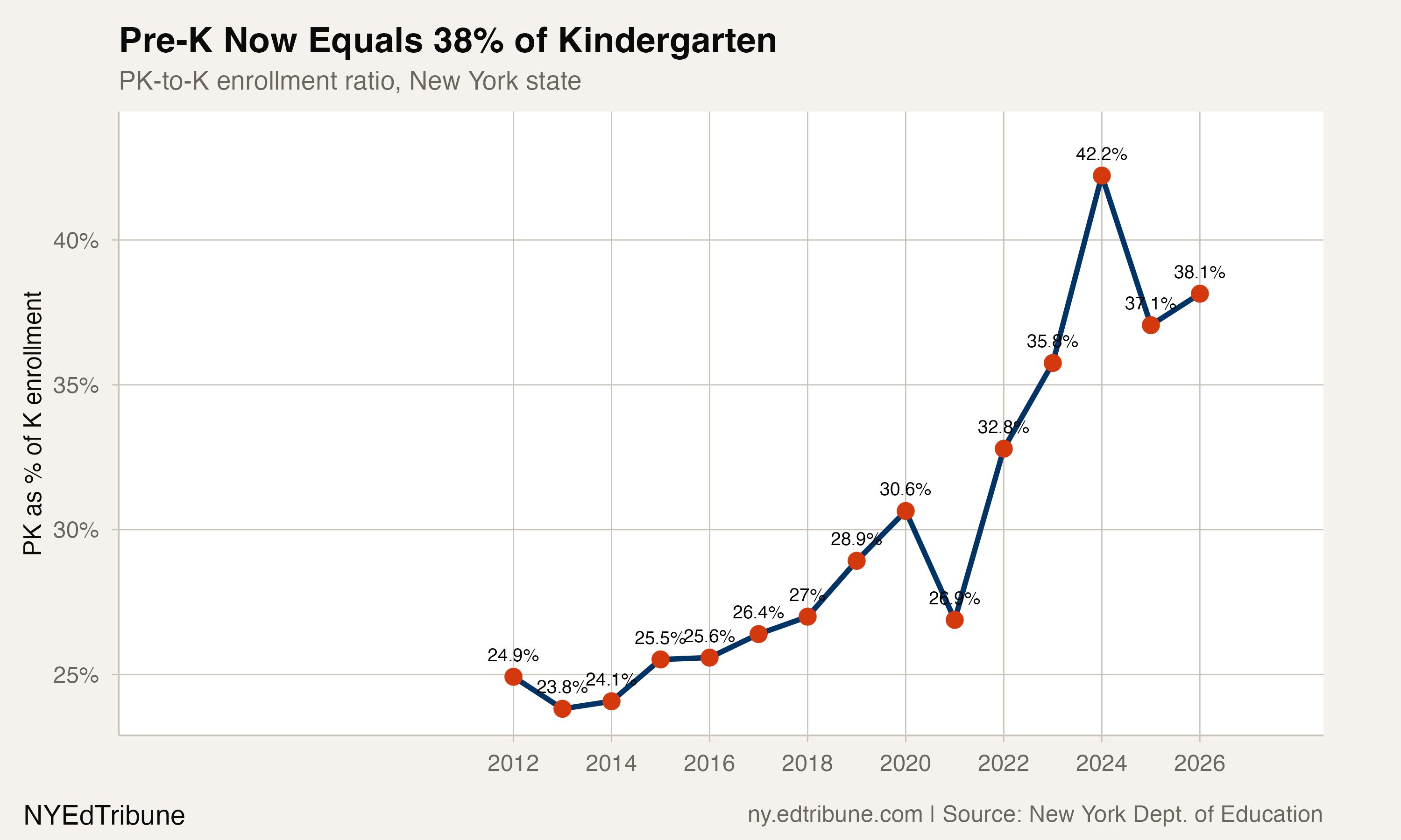 Pre-K Grew 26% While Kindergarten Hit a 22-Year Low