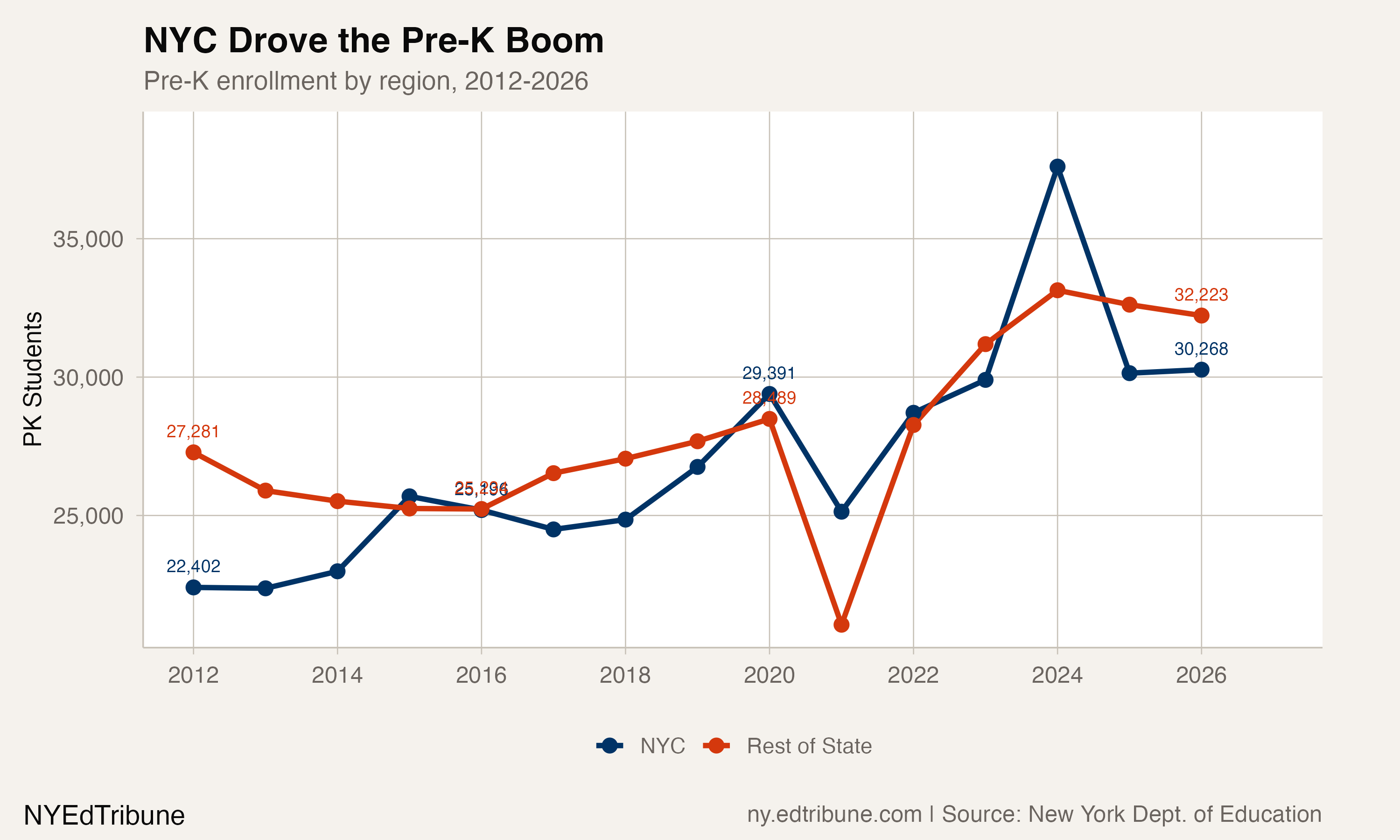 NYC and Rest of State Pre-K enrollment diverging
