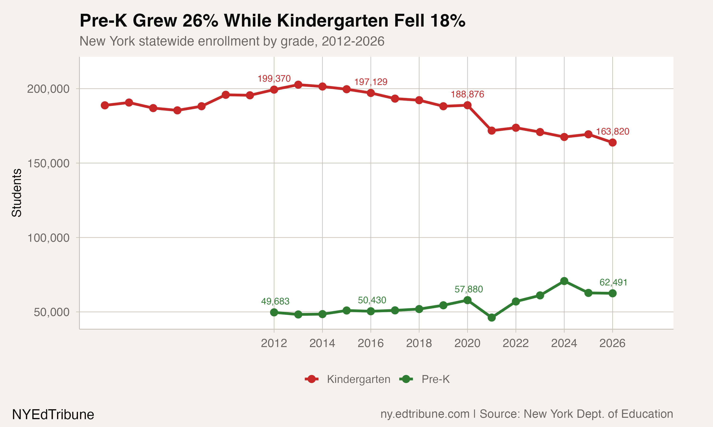 Pre-K and Kindergarten diverging trend lines