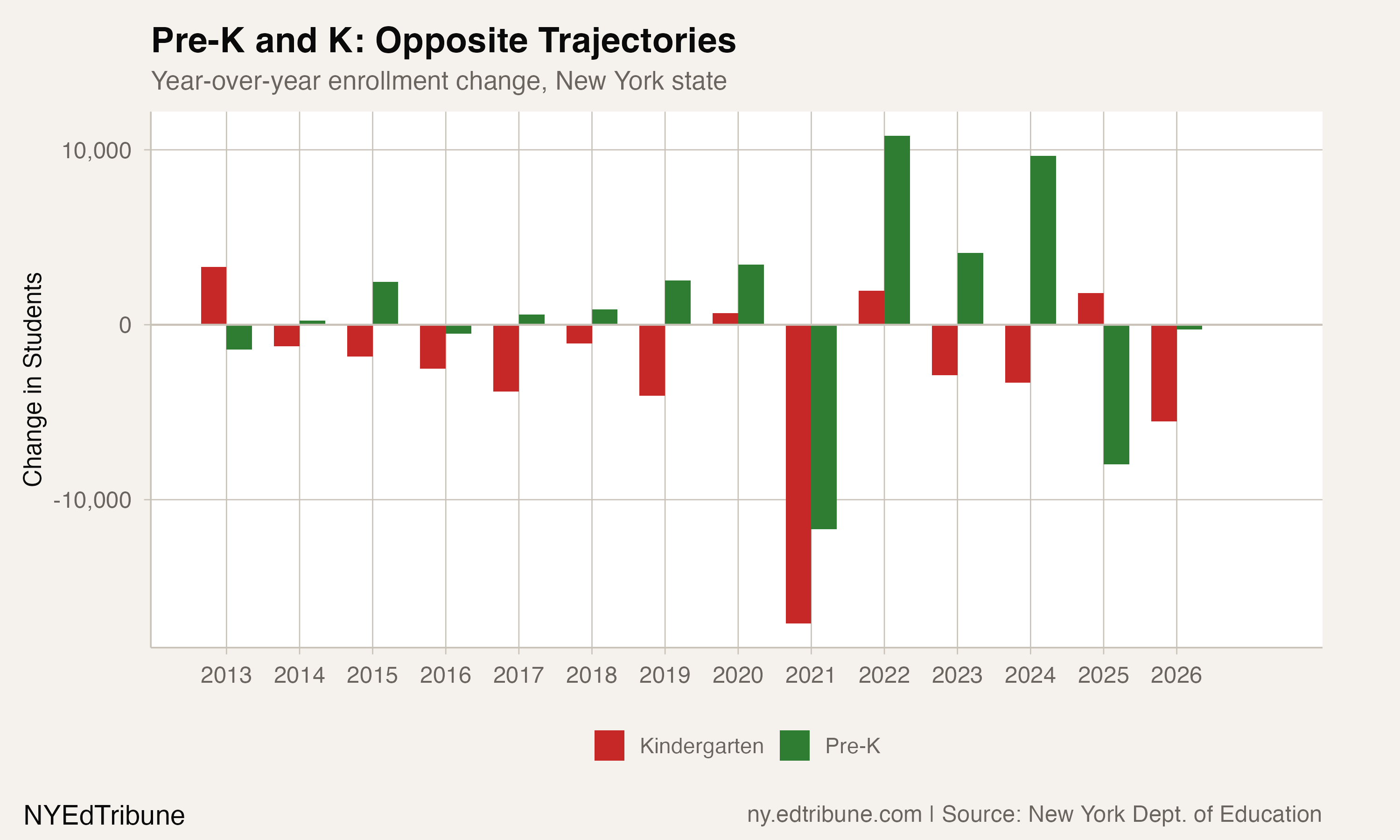Year-over-year changes for Pre-K and Kindergarten