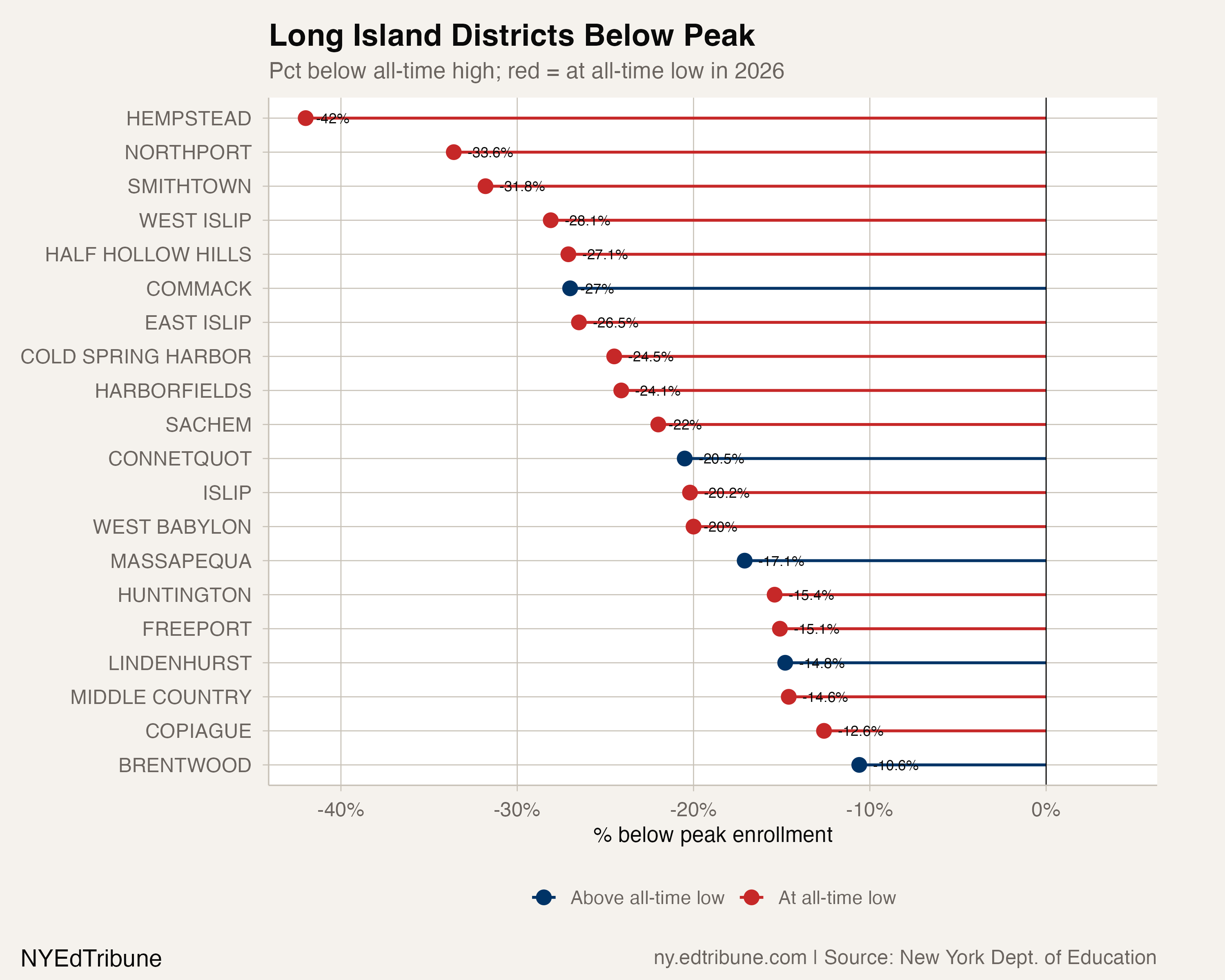 Long Island districts ranked by decline from peak
