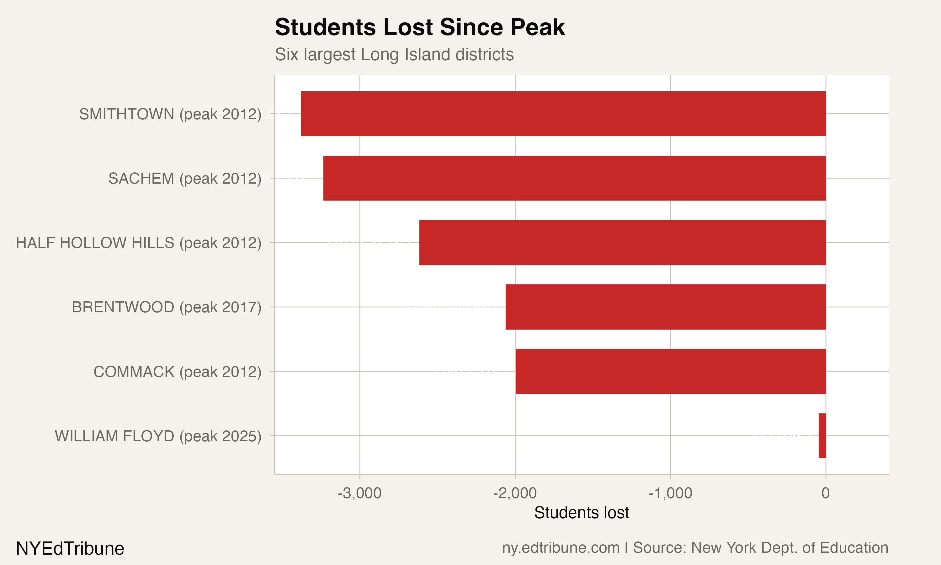 Sachem Has Lost Students 14 Years Straight
