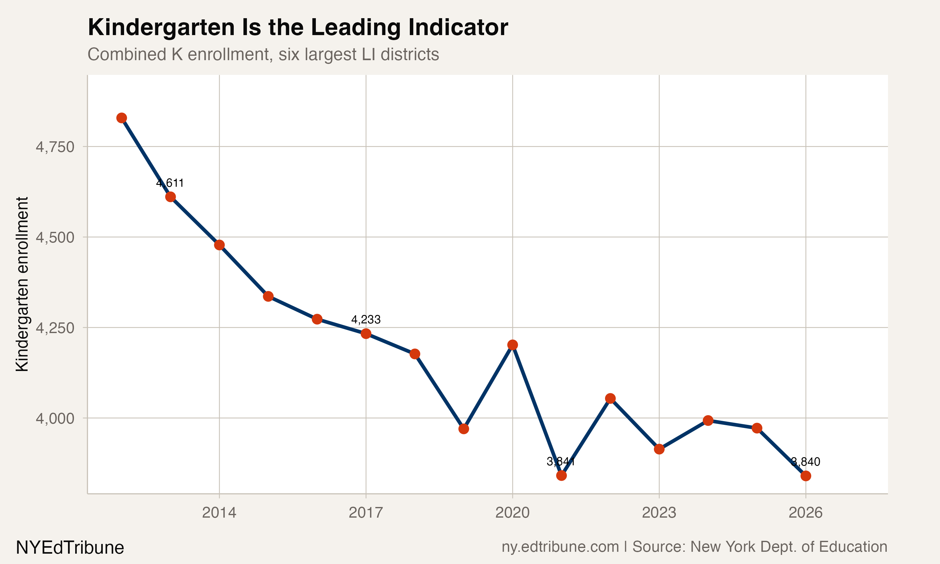 Kindergarten enrollment trend for six LI districts