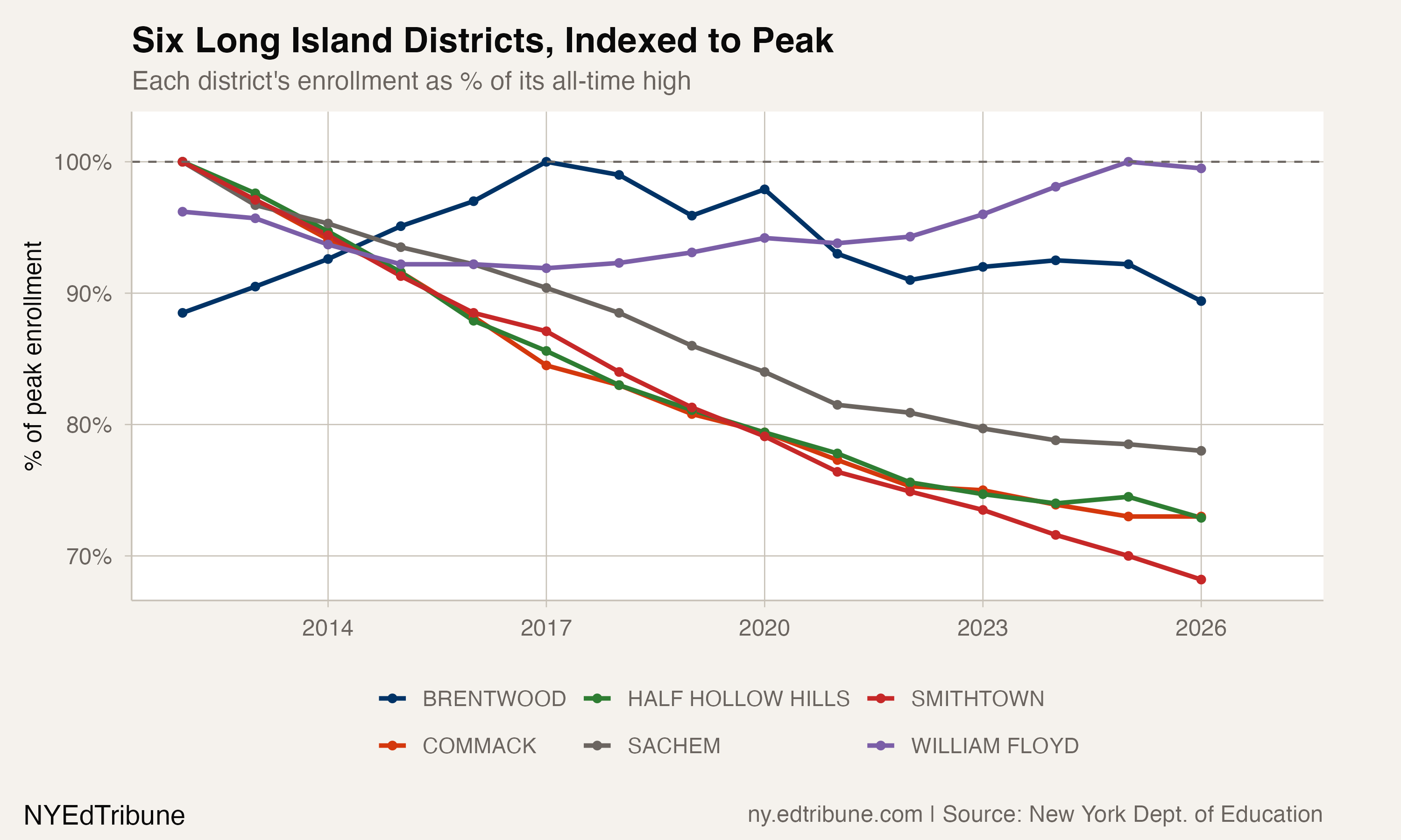 Six Long Island districts indexed to their peak enrollment